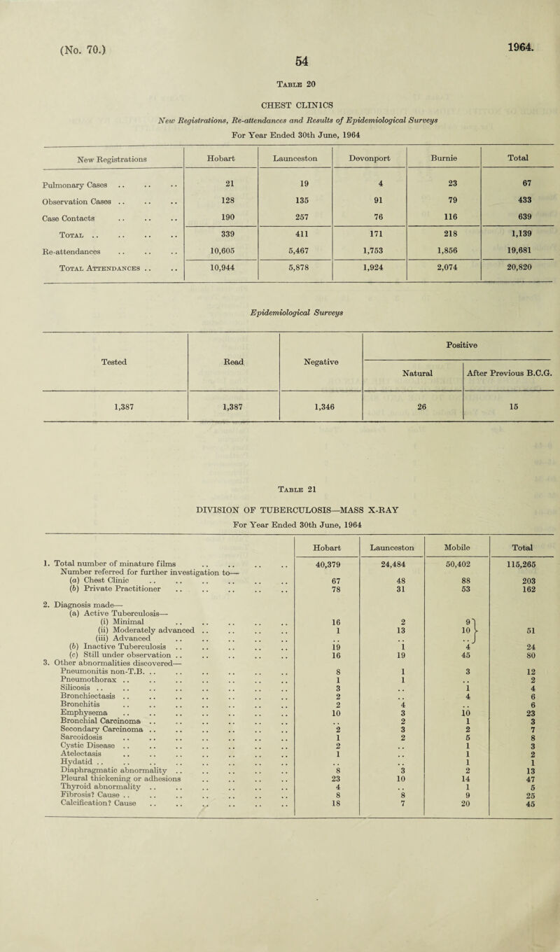 54 1964 Table 20 CHEST CLINICS New Registrations, Re-attendances and Results of Epidemiological Surveys For Year Ended 30th June, 1964 New Registrations Hobart Launceston Devonport Burnie Total Pulmonary Cases . . 21 19 4 23 67 Observation Cases .. • • 128 135 91 79 433 Case Contacts • • 190 257 76 116 639 Total .. . • 339 411 171 218 1,139 Re-attendances • • 10,605 5,467 1,753 1,856 19,681 Total Attendances .. •• 10,944 5,878 1,924 2,074 20,820 Epidemiological Surveys Tested Read Negative Positive Natural After Previous B.C.G. 1,387 1,387 1,346 26 15 Table 21 DIVISION OF TUBERCULOSIS—MASS X-RAY For Year Ended 30th June, 1964 Hobart Launceston Mobile Total 1. Total number of minature films Number referred for further investigation to— 40,379 24,484 50,402 115,265 (a) Chest Clinic 67 48 88 203 (b) Private Practitioner 78 31 53 162 2. Diagnosis made— (a) Active Tuberculosis—- (i) Minimal 16 2 91 (ii) Moderately advanced .. 1 13 10 r 51 (in) Advanced (b) Inactive Tuberculosis i6 i 4 24 (c) Still under observation .. 16 19 45 80 3. Other abnormalities discovered— Pneumonitis non-T.B. .. 8 1 3 12 Pneumothorax .... 1 1 2 Silicosis .. 3 i 4 Bronchiectasis .. 2 4 6 Bronchitis 2 4 6 Emphysema 10 3 io 23 Bronchial Carcinoma .. 2 I 3 Secondary Carcinoma .... 2 3 2 7 Sarcoidosis .... 1 2 5 8 Cystic Disease .. 2 1 3 Atelectasis 1 1 2 Hydatid .. # m 1 1 Diaphragmatic abnormality .. 8 3 2 13 Pleural thickening or adhesions 23 10 14 47 Thyroid abnormality .. 4 1 5 Fibrosis? Cause .... 8 8 9 25