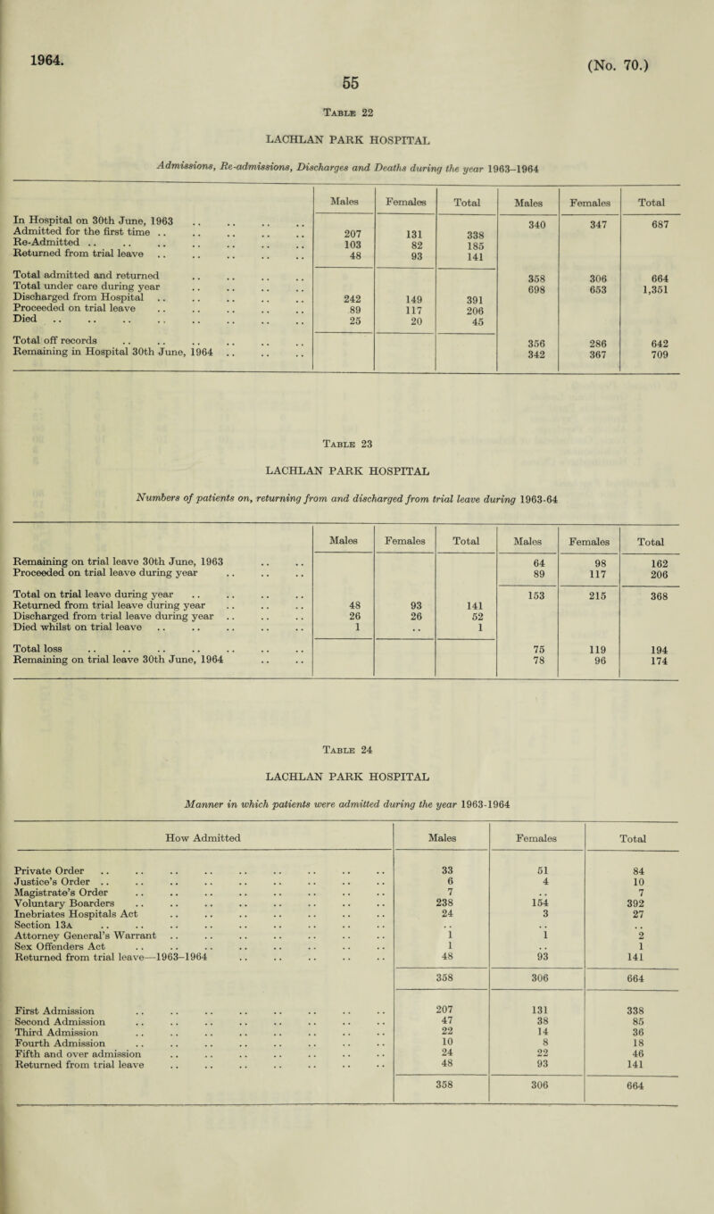 1964 55 (No. 70.) Table 22 LACHLAN PARK HOSPITAL Admissions, Re-admissions, Discharges and Deaths during the year 1963-1964 Males Females Total Males Females Total In Hospital on 30th Juno, 1963 340 347 687 Admitted for the first time .. 207 131 338 Re-Admitted .. 103 82 185 Returned from trial leave 48 93 141 Total admitted and returned 358 306 664 Total under care during year 698 653 1,351 Discharged from Hospital 242 149 391 Proceeded on trial leave 89 117 206 Died 25 20 45 Total off records 356 286 642 Remaining in Hospital 30th June, 1964 342 367 709 Table 23 LACHLAN PARK HOSPITAL Numbers of patients on, returning from and discharged from trial leave during 1963-64 Males Females Total Males Females Total Remaining on trial leave 30th June, 1963 64 98 162 Proceeded on trial leave during year 89 117 206 Total on trial leave during year 153 215 368 Returned from trial leave during year 48 93 141 Discharged from trial leave during year 26 26 52 Died whilst on trial leave 1 • • 1 Total loss 75 119 194 Remaining on trial leave 30th June, 1964 78 96 174 Table 24 LACHLAN PARK HOSPITAL Manner in which patients were admitted during the year 1963-1964 How Admitted Males Females Total Private Order 33 51 84 Justice’s Order .. 6 4 10 Magistrate’s Order 7 • . 7 Voluntary Boarders 238 154 392 Inebriates Hospitals Act 24 3 27 Section 13a . . • . # # Attorney General’s Warrant 1 1 2 Sex Offenders Act 1 , . 1 Returned from trial leave—1963-1964 48 93 141 358 306 664 First Admission 207 131 338 Second Admission 47 38 85 Third Admission 22 14 36 Fourth Admission 10 8 18 Fifth and over admission 24 22 46 Returned from trial leave 48 93 141 358 306 664