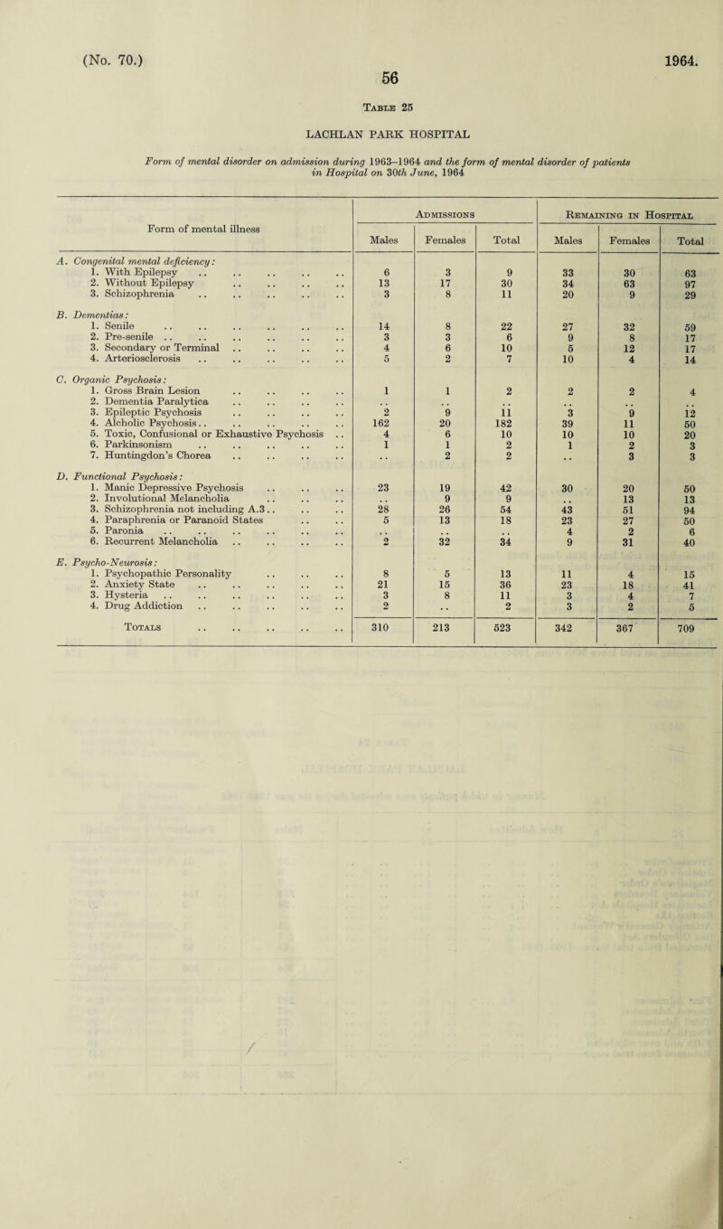 56 Table 25 LACHLAN PARK HOSPITAL Form of mental disorder on admission during 1963-1964 and the form of mental disorder of patients in Hospital on 30th June, 1964 Admissions Remaining in Hospital Form of mental illness Males Females Total Males Females Total A. Congenital mental deficiency: 1. With Epilepsy 6 3 9 33 30 63 2. Without Epilepsy 13 17 30 34 63 97 3. Schizophrenia 3 8 11 20 9 29 B. Dementias: 1. Senile 14 8 22 27 32 59 2. Pre-senile .. 3 3 6 9 8 17 3. Secondary or Terminal 4 6 10 5 12 17 4. Arteriosclerosis 5 2 7 10 4 14 C. Organic Psychosis: 1. Gross Brain Lesion 1 1 2 2 2 4 2. Dementia Paralytica . . . , . . # # 3. Epileptic Psychosis 2 9 11 3 9 12 4. Alcholic Psychosis.. 162 20 182 39 11 50 5. Toxic, Confusional or Exhaustive Psychosis 4 6 10 10 10 20 6. Parkinsonism 1 1 2 1 2 3 7. Huntingdon’s Chorea • • 2 2 • • 3 3 D. Functional Psychosis: 1. Manic Depressive Psychosis 23 19 42 30 20 50 2. Involutional Melancholia , , 9 9 13 13 3. Schizophrenia not including A.3 .. 28 26 54 43 51 94 4. Paraphrenia or Paranoid States 5 13 18 23 27 50 5. Paronia .. 4 2 6 6. Recurrent Melancholia 2 32 34 9 31 40 E. Psycho-Neurosis: 1. Psychopathic Personality 8 5 13 11 4 15 2. Anxiety State 21 15 36 23 18 41 3. Hysteria 3 8 11 3 4 7 4. Drug Addiction 2 2 3 2 5 Totals 310 213 523 342 367 709 /