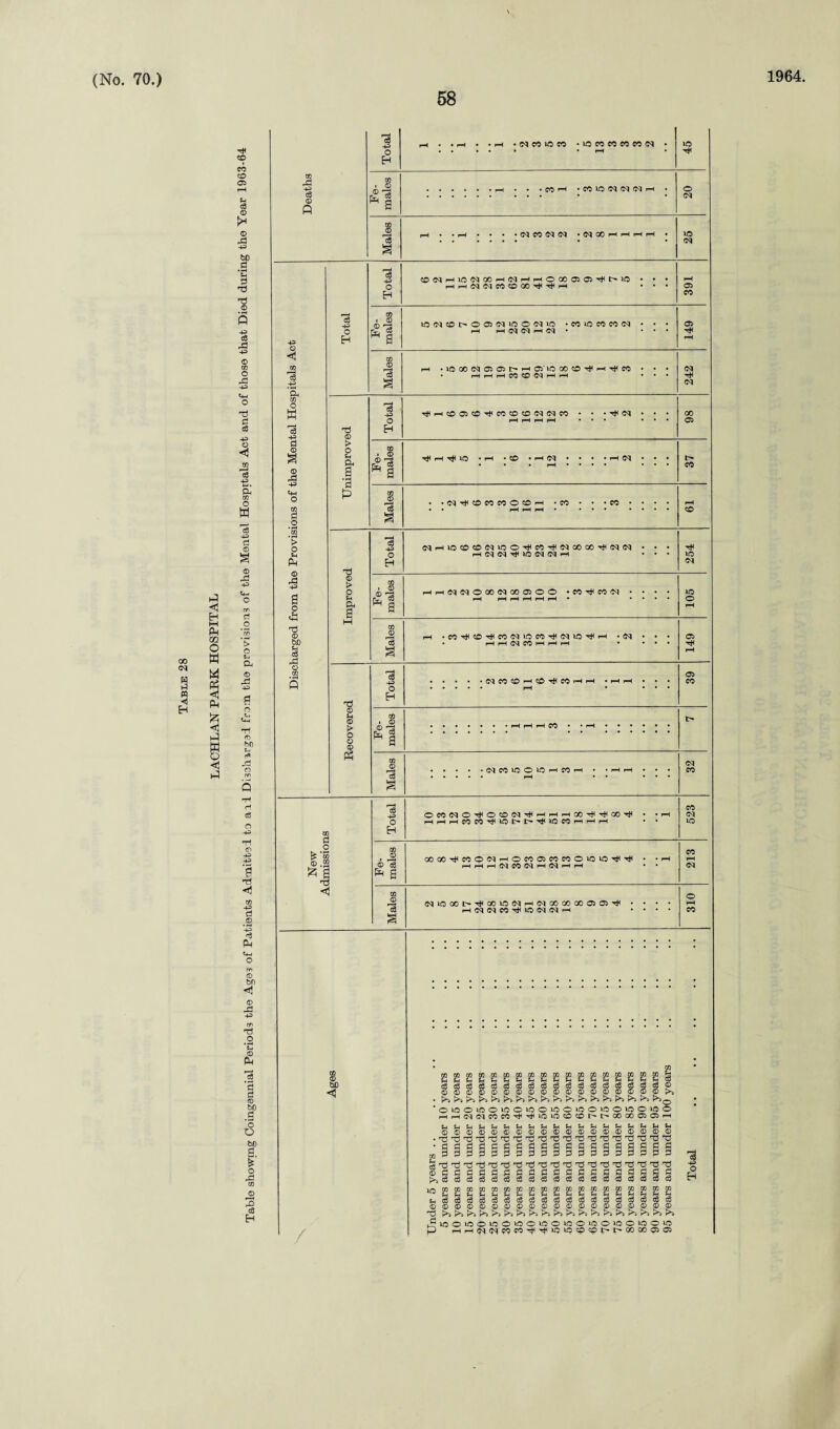 Table 28 1964 co c3 O Q CO . 0 n m a <M to 0 c3 ..«••• • • oq § -P O <u -P ’Sh CO O -P g £ 0 -P <4H > PH 0 -P 2 <+H 0 bo p <3 0 CO c6 p H c8 p O H 0(NHlONOOH(MHHOQO00^t>'lO HH(NNfO0COTt<^H 05 CO CO 0 0 R a 10<MOI>005<M100<M1C • CO IO CO CO <M 05 tJ 0 > o p & to . 0 0 r3 s p *o • p • co • p oq • • • • p oq • . . p • • • • : : : CO *3 1 0 > a M Males p *C0rJ<OTt<C0<MiCC0TjH<MiCTjHP *<M • pH P (M CO P P P * : : : 149 H3 Total .(MCOOPO^COHP • P P . P • : : : 05 CO 0 <3 > O o 0 Fe¬ males • • • • • • • P P P CO • • P • • • : : : l> £ Males .oqcoiooiopcop • • p p : : : <M CO Total OCOMO^OOfM^HPPGO^^OO^ • • P PPPCOCOrl<lOM>i|lOCOPPP 523 Fe¬ males 00 00TjHC0O<MrHOC005C0C0OlClC^Th • • p p P P <M CO <M P <M P P • • 213 Males <M1C00I>tH001O<Mp<M00GO00O5O5^ • • • • P(M<MC0^1C<M<MP .... 310 CO 0 bO <l / CO COCOtOCOCOtOCOCOtOCOCOCOCOCOCQCDCOCOH ^cScScdcocococDQQCDCDajcSajroroaj^ O0O0OOO0OOOOO00000h>> 0>C01C01001001001001C0100100 HH(M(NMCC^^iOlC00^t^OOOOO5O5H 0 0 H H U (H t- ) ® ® ® c ® ® i X3 rC X! X3 Xi X3 j a c c c ; c a 1333? \ s 0 §§§ tfXiXJXjXlXJXiXJ XS XS X3 Xi 0 S3 S3 S3 73 Xi X3 a pj a n >sc3c3c3c303c3c3c3c3c§c6c3c3c3<3 X3 Tj TJ rd C) Cl C fl c3 c8 c3 o3 c3 +3 o H cocototocotocotococototocococococococo CScScS^COroCOCScOCOCOCOCOTOCDCDCCaJCO 0000000000000000000 IO p 0 t3 L^IOOIOOIOOIO p p p M <M CO CO OICOIC IO 1C OlOOJO o o t> I> o IO O IO GO 00 05 05