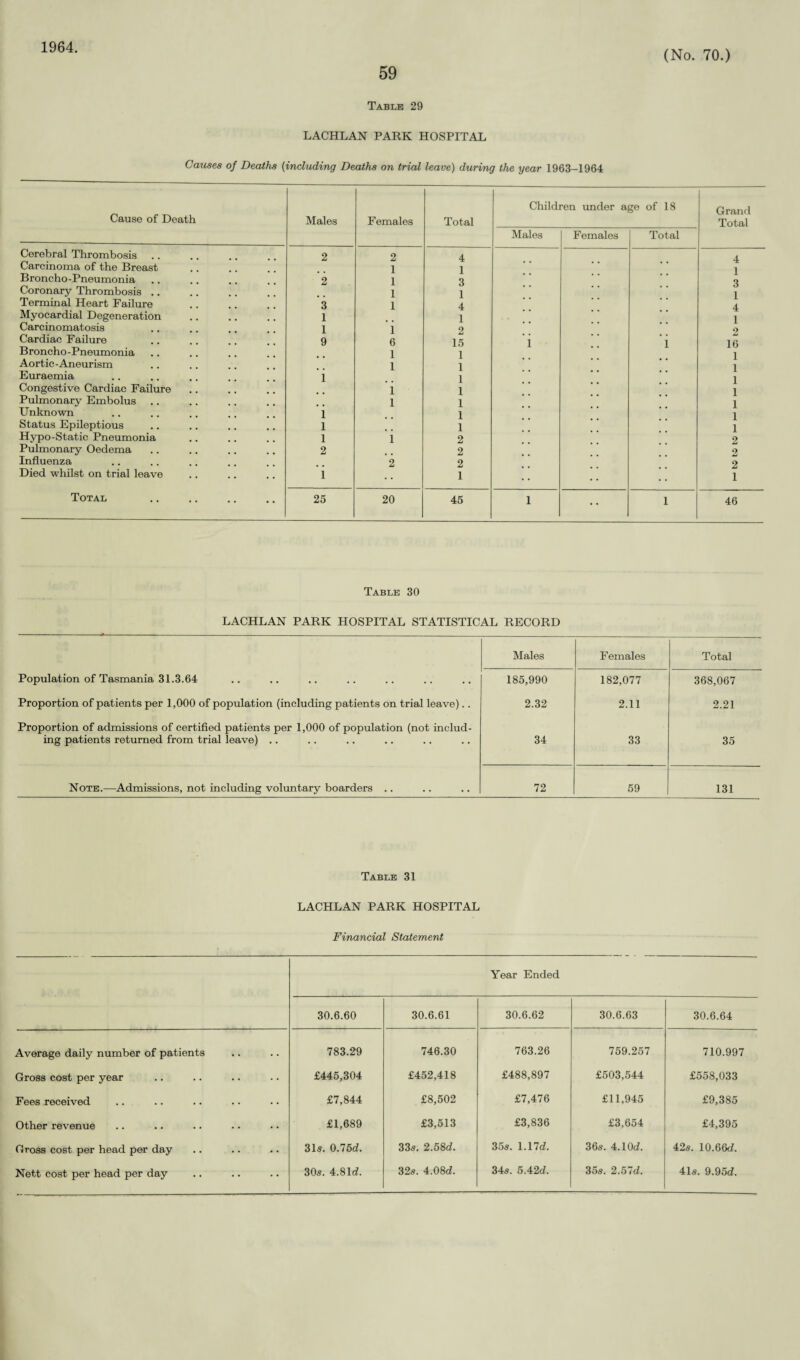 1964. 59 (No. 70.) Table 29 LACHLAN PARK HOSPITAL Causes of Deaths (including Deaths on trial leave) during the year 1963-1964 Cause of Death Males Females Total Child Males ren under a Females ge of 18 Total Grand Total Cerebral Thrombosis 2 2 4 4 Carcinoma of the Breast 1 1 l Broncho-Pneumonia 2 1 3 Coronary Thrombosis .. 1 1 l Terminal Heart Failure 3 1 4 4 Myocardial Degeneration 1 1 i Carcinomatosis 1 i 2 2 Cardiac Failure 9 6 15 1 x 16 Broncho -Pneumonia 1 1 1 Aortic-Aneurism 1 1 l Euraemia i 1 l Congestive Cardiac Failure i 1 1 Pulmonary Embolus .. i 1 1 Unknown i I 1 Status Epileptious l 1 1 Hypo-Static Pneumonia l i 2 2 Pulmonary Oedema 2 2 2 Influenza 2 2 2 Died whilst on trial leave i 1 1 Total 25 20 45 1 • • 1 46 Table 30 LACHLAN PARK HOSPITAL STATISTICAL RECORD Males Females Total Population of Tasmania 31.3.64 185,990 182,077 368,067 Proportion of patients per 1,000 of population (including patients on trial leave).. 2.32 2.11 2.21 Proportion of admissions of certified patients per 1,000 of population (not includ¬ ing patients returned from trial leave) .. 34 33 35 Note.—Admissions, not including voluntary boarders .. 72 59 131 Table 31 LACHLAN PARK HOSPITAL Financial Statement Year Ended 30.6.60 30.6.61 30.6.62 30.6.63 30.6.64 Average daily number of patients 783.29 746.30 763.26 759.257 710.997 Gross cost per year £445,304 £452,418 £488,897 £503,544 £558,033 Fees received £7,844 £8,502 £7,476 £11,945 £9,385 Other revenue £1,689 £3,513 £3,836 £3,654 £4,395 Gross cost per head per day 31s. 0.75d. 33«. 2.58d. 355. 1.17d. 36s. 4.10d. 42s. 10.66d. 325. 4.08d. 345. 5A2d. 355. 2.57d. 415. 9.95d.