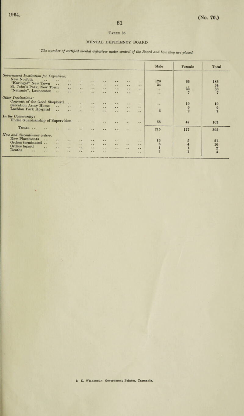1964. 61 (No. 70.) Table 35 MENTAL DEFICIENCY BOARD The number of certified mental defectives under control of the Board and how they are placed Government Institution for Defectives: New Norfolk “Karingal” New Town St. John’s Park, New Town “Nelumie”, Launceston Other Institutions: Convent of the Good Shepherd .. Salvation Army Home Lachlan Park Hospital In the Community: Under Guardianship of Supervision Total New and discontinued orders: New Placements Orders terminated .. Orders lapsed Deaths Male Female Total 120 63 183 • • • • • • • 34 # # 34 • • • • • . • • . 33 33 • • • • • • • * 7 7 • 19 19 • •. .. • • • • 6 6 • • • • • • • 6 2 7 • • • • • • • 56 47 103 • • • • • • • 215 177 392 .. 16 5 21 • •. •. • • 6 4 10 • • • •. . . 1 1 2 • • • • • • • 3 1 4 l) E. Wilkinson Government Printer, Tasmania.