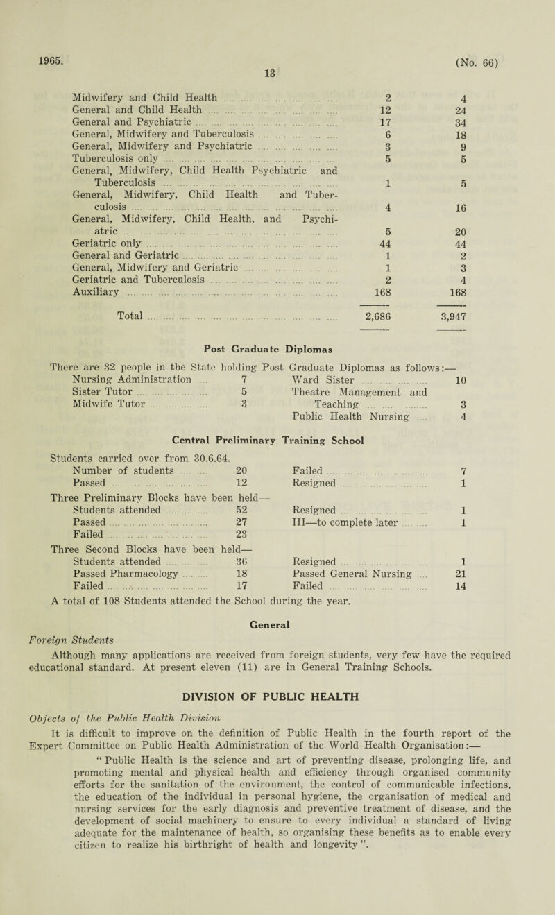 1965. 13 (No. 66) Midwifery and Child Health . 2 4 General and Child Health . 12 24 General and Psychiatric . 17 34 General, Midwifery and Tuberculosis . 6 18 General, Midwifery and Psychiatric . 3 9 Tuberculosis only . 5 5 General, Midwifery, Child Health Psychiatric and Tuberculosis . 1 5 General, Midwifery, Child Health and Tuber¬ culosis . 4 16 General, Midwifery, Child Health, and Psychi¬ atric . 5 20 Geriatric only . 44 44 General and Geriatric. 1 2 General, Midwifery and Geriatric . 1 3 Geriatric and Tuberculosis . 2 4 Auxiliary . 168 168 Total 2,686 3,947 Post Graduate Diplomas There are 32 people in the State holding Post Graduate Diplomas as follows:— Nursing Administration . 7 Ward Sister . 10 Sister Tutor . 5 Theatre Management and Midwife Tutor . 3 Teaching . 3 Public Health Nursing .... 4 Central Preliminary Training School Students carried over from 30.6.64. Number of students . 20 Failed . 7 Passed . 12 Resigned . 1 Three Preliminary Blocks have been held— Students attended . 52 Resigned . 1 Passed. 27 III—to complete later 1 Failed . 23 Three Second Blocks have been held— Students attended . 36 Resigned . 1 Passed Pharmacology . 18 Passed General Nursing .... 21 Failed . 17 Failed . 14 A total of 108 Students attended the School during the year. General Foreign Students Although many applications are received from foreign students, very few have the required educational standard. At present eleven (11) are in General Training Schools. DIVISION OF PUBLIC HEALTH Objects of the Public Health Division It is difficult to improve on the definition of Public Health in the fourth report of the Expert Committee on Public Health Administration of the World Health Organisation:— “ Public Health is the science and art of preventing disease, prolonging life, and promoting mental and physical health and efficiency through organised community efforts for the sanitation of the environment, the control of communicable infections, the education of the individual in personal hygiene, the organisation of medical and nursing services for the early diagnosis and preventive treatment of disease, and the development of social machinery to ensure to every individual a standard of living adequate for the maintenance of health, so organising these benefits as to enable every citizen to realize his birthright of health and longevity ”.