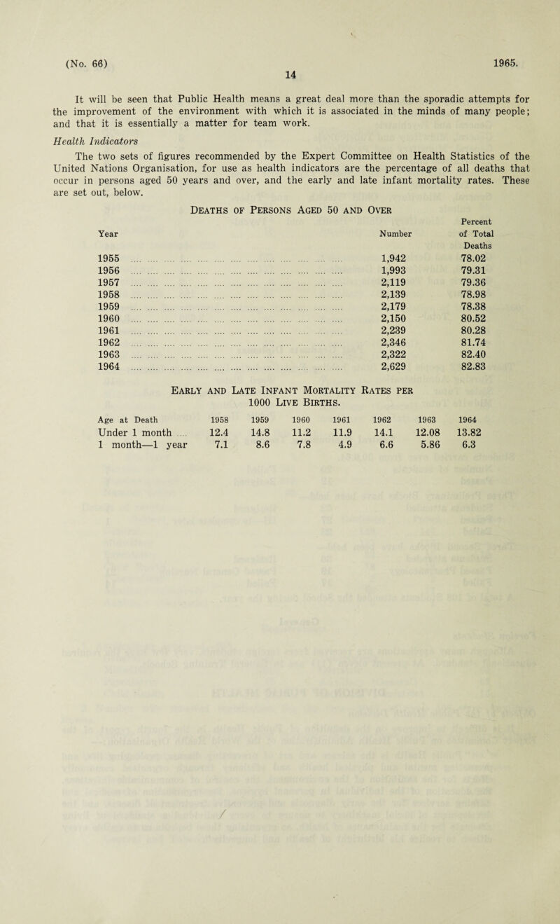 14 It will be seen that Public Health means a great deal more than the sporadic attempts for the improvement of the environment with which it is associated in the minds of many people; and that it is essentially a matter for team work. Health Indicators The two sets of figures recommended by the Expert Committee on Health Statistics of the United Nations Organisation, for use as health indicators are the percentage of all deaths that occur in persons aged 50 years and over, and the early and late infant mortality rates. These are set out, below. Year 1955 1956 1957 1958 1959 1960 1961 1962 1963 1964 Deaths of Persons Aged 50 and Over Number 1,942 1,993 2,119 2,139 2,179 2,150 2,239 2,346 2,322 2,629 Percent of Total Deaths 78.02 79.31 79.36 78.98 78.38 80.52 80.28 81.74 82.40 82.83 Early and Late Infant Mortality Rates per 1000 Live Births. Age at Death 1958 1959 1960 1961 1962 1963 1964 Under 1 month 12.4 14.8 11.2 11.9 14.1 12.08 13.82 1 month—1 year 7.1 8.6 7.8 4.9 6.6 5.86 6.3