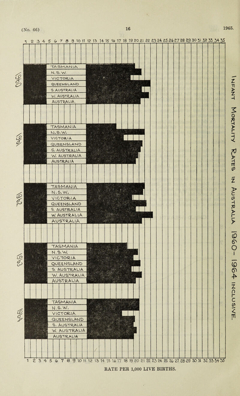 \<b\& m. mi \°m m\ 16 1965. TASMAN 1 A, N. S. W. VICTORIA QUEENSLAND S. AUSTRALIA W. AUSTRALIA AUSTRALIA. TASMANIA N.5.W. TASMANIA N.S.W._ VICTORIA QUEENSLAND S. AUSTRALIA W. AU STQ.AU A AUSTRALIA QUEENSLAND s. Australia W. AUSTRALIA Australia TASMAN1A M.S.W. VICTOR'A QUEENSLAND S- AUSTRALIA W. AUSTRALIA AUSTRALIA VICTORIA QUEENSLAND S. AUSTRALIA W. AUSTRALIA AUSTRALIA TASMANIA KI.S- W. VICTORIA. RATE PER 1,000 LIVE BIRTHS. IkIPANT MoR.TAL.ITy 'R.ATES IN AUSTRALIA IQ<6G~ 1964 INCLUSIVE-