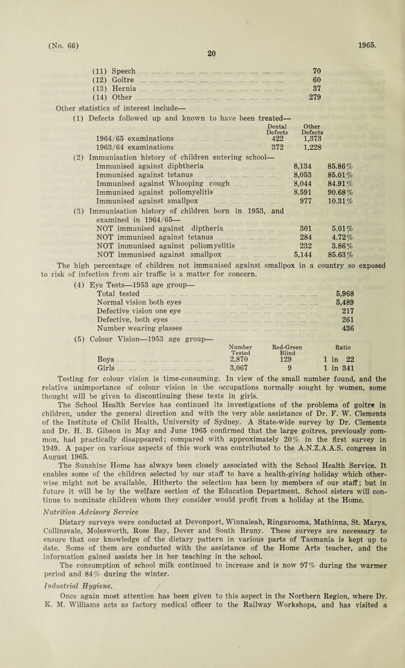 20 (11) Speech . (12) Goitre . (13) Hernia . (14) Other . Other statistics of interest include— 70 60 37 279 (1) (2) (3) Defects followed up and known to have been treated— 1964/65 examinations . 1963/64 examinations . Immunisation history of children entering school Immunised against diphtheria . Immunised against tetanus . Immunised against Whooping cough Immunised against poliomyelitis . Immunised against smallpox . Immunisation history of children born in 1953, examined in 1964/65— NOT immunised against diptheria. NOT immunised against tetanus. NOT immunised against poliomyelitis . NOT immunised against smallpox . Dental Defects 422 Other Defects 1,373 372 1,228 8,134 85.86% 8,053 85.01% 8,044 84.91% 8,591 90.68% 977 10.31% and 301 5.01% 284 4.72% 232 3.86% 5,144 85.63% The high percentage of children not immunised against smallpox in a country so exposed to risk of infection from air traffic is a matter for concern. (4) Eye Tests—1953 age group— Total tested . 5,968 Normal vision both eyes . 5,489 Defective vision one eye . 217 Defective, both eyes . 261 Number wearing glasses. 436 (5) Colour Vision—1953 age group— Number Red-Green Ratio Tested Blind Boys . 2,870 129 1 in 22 Girls . 3,067 9 1 in 341 Testing for colour vision is time-consuming. In view of the small number found, and the relative unimportance of colour1 vision in the occupations normally sought by women, some thought will be given to discontinuing these tests in girls. The School Health Service has continued its investigations of the problems of goitre in children, under the general direction and with the very able assistance of Dr. F. W. Clements of the Institute of Child Health, University of Sydney. A State-wide survey by Dr. Clements and Dr. H. B. Gibson in May and June 1965 confirmed that the large goitres, previously com¬ mon, had practically disappeared; compared with approximately 20% in the first survey in 1949. A paper on various aspects of this work was contributed to the A.N.Z.A.A.S. congress in August 1965. The Sunshine Home has always been closely associated with the School Health Service. It enables some of the children selected by our staff to have a health-giving holiday which other¬ wise might not be available. Hitherto the selection has been by members of our staff; but in future it will be by the welfare section of the Education Department. School sisters will con¬ tinue to nominate children whom they consider would profit from a holiday at the Home. Nutrition Advisory Service Dietary surveys were conducted at Devonport, Winnaleah, Ringarooma, Mathinna, St. Marys, Collinsvale, Molesworth, Rose Bay, Dover and South Bruny. These surveys are necessary to ensure that our knowledge of the dietary pattern in various parts of Tasmania is kept up to date. Some of them are conducted with the assistance of the Home Arts teacher, and the information gained assists her in her teaching in the school. The consumption of school milk continued to increase and is now 97% during the warmer period and 84% during the winter. Industrial Hygiene. Once again most attention has been given to this aspect in the Northern Region, where Dr. K. M. Williams acts as factory medical officer to the Railway Workshops, and has visited a