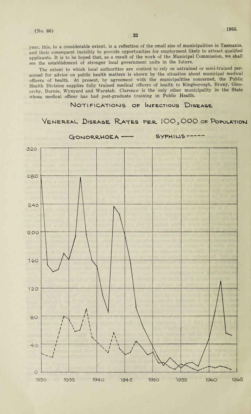 22 1965. year, this, to a considerable extent, is a reflection of the small size of municipalities in Tasmania, and their consequent inability to provide opportunities for employment likely to attract qualified applicants. It is to be hoped that, as a result of the work of the Municipal Commission, we shall see the establishment of stronger local government units in the future. The extent to which local authorities are content to rely on untrained or semi-trained per¬ sonnel for advice on public health matters is shown by the situation about municipal medical officers of health. At present, by agreement with the municipalities concerned, the Public Health Division supplies fully trained medical officers of health to Kingborough, Bruny, Glen- orchy, Burnie, Wynyard and Waratah. Clarence is the only other municipality in the State whose medical officer has had post-graduate training in Public Health. NIotiFtCATiOKis of Infectious Disease Vemereal .Disease. Rates per. IOO^OOO of Populat^d’kI Q-OMOR.RHOEA —- SyFRIUS- 1930 1935 1940 1945 1950 1955 1900 1905