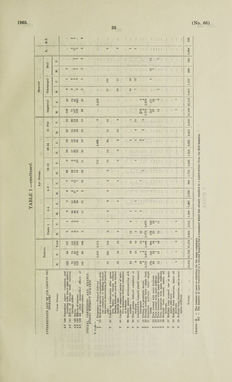Legend—R = The number of cases re-admitted for the same complaint. RT = The number of cases transferred to a second hospital for a complaint which lias already resulted in a coded return from the first hospital.