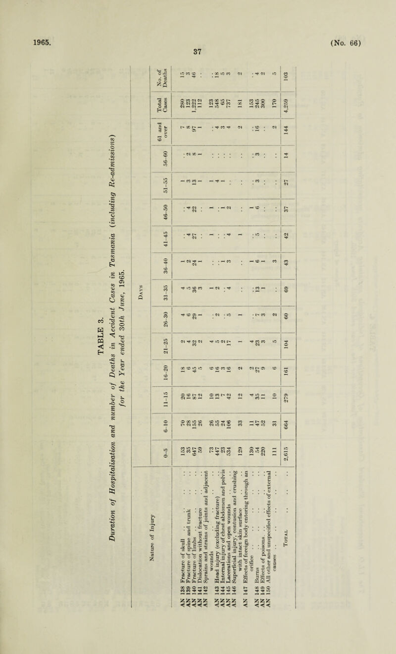 37 CO W PQ < co $5 o so 03 •ri> ti 02 CS I I •§ so % CO e o •5* CJ 03 $s •<s> 00 -to 53 oa <» -© io CO CS 03 ss s HO §3 03 ^ s 5£ 53 S 53 SS o •<?s HO e •S •->1 a eo C> £ o •<o HO 53 V s No. of Deaths l© CO SO • r—1 Tfl • X lO CO 'M • Tt< Ol »o 103 s 8 O CO <M CM co x io i> COCO o 05 -P co X Cl W H <M t#h ^5 CO GO 1C Tjt O id o d EhO (NHNh H 1C I> m H (M CO Ol T) 61 an over 00 l> ^ a • Ht* co -t* Ol . o • OQ 144 o CO ci X5 03 00 - O CO TS <S3 p <» © C£ >3 03 -< HO *- o LO LO | hh CO CO h pH pH • • CO • r- •-H • • • • • on 1C o L0 ci • ■>* on • pH • H <M pH CO . I> <N • • • • CO Hjt JO h • —. • • -r pH . IO • M . CM • • • • • H o pH <M pH . • pH CO i-H © pH CO © CM CO CO X JO CO rh L0 CO CO —i on • -d . CO H © CO • • PH • © •< 1 Q p-H CO o CO 1 CO a pH • on • lo pH • !> CO M O ©i • © CO on LO Ol CM CM Ol Tf LO <M l> pH ^ CO CO JO CO CM o o Csl 00 CO L0 LO © © CO © on Mr-© © pH H tJH r“H pH CM © CO H f-H L0 © CO l> CM © CO C- CM <M io pH o © M pH 00 pH pH pH Th PH CO pH pH L- <M p—1 o © GO lO © © lO tJh © CO H t> M l> Ol lO CM CM L0 <M © CO pH Tfc L0 CO © pH pH © CO JO co lo l> © CO t> CO © o -d o pH JO L0 CO ^ l© Tt on co CM CO L0 M pm pm o pH CO hT io pH pH M pH © m >> s. 3 to O © k 3 -o d ft d g • -d • 3 © ^ © 5? ■ © s 3 o © m ;* ■+3 0 Q -P d © © c3 3 d c3 co -p d © CO j> © du X! d c8 ' d © £. o ^ d -5 ^ 3 - £ £ m a, CO CO i—i Cm Cm O O O © © 0 U P H 3 3 3 HO -P ~ HO 3 03 2 « §o _ CO DO P P P *JH Pn £ D § s co #d *3 p -p CO ”2-3 «8 § cc o .s is d Ch a. CC 3 . H> . C3 w d TJ d bjD^ ••S 8 ’ 0 x 3 o o Vd X ® >» 3 • be ■ 3 • H •§ . 2 ; « T3 3 , d • o o xJ ^ 3 © goo g'S'S ? o 3 H 3 © d © __ ® o.S ^ ** nd §) 3 o p 43 -p bO #d ’p © -p d © k^j. T5 O £> ', o8 g © <p X • © ' Ph O CO -p © © © . <a s!.i |: .3 '3 TJ S © w -p © S H au 3 3^-~ O .2 rj • r-l Tt P •p 2 -p g|* JS| HlJffi £ «2 ® H- o O CC 00 -C o © ft CO 3 3 O H o'd a. 3 ^ « o *- © 8 o 3 SC = PQ W< 00 05©^ W CO CO ^ co ^ *o c© ^ ^ 'p ^ : tz