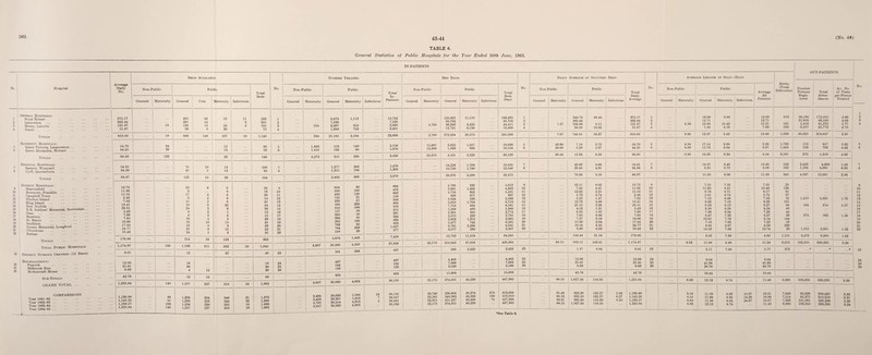 1965. TABLE 6. General Statistics of Public Hospitals for the Year Ended 30th June, 1965. IN-PATIENTS Bed Days No. Daily Average of Occupied Beds No. Average Length of Stay— Days Births (Total Deliveries) °, Number Persons Regis- tered JT-PATIER Total Atten¬ dances rTs Av. No. of Visits per Person Treated No. Public Total Beds Days Non-Public Public Total Daily Average Non-Public Public Average All Patients General Maternity Infectious General Maternity General Maternity Infectious General Maternity General J Maternity i Infectious 125,825 11,110 136,935 1 344.73 30.44 375.17 1 •• 13.00 9.98 J 12.69 816 58,130 172,055 2.96 1 2 95,792 95,792 2 262.44 262.44 2 12.71 12.71 21,916 89,550 4.09 3 38,286 3,326 44,411 3 7.67 104.89 9.11 < 121.67 3 8.38 1 16.89 10.43 15.21 521 5,418 31,270 5.77 4 12,721 6,139 18,860 4 • • 34.85 16.82 51.67 4 7.49 8.16 7.69 599 9,557 25,772 2.70 272,624 20,575 295,998 7.67 i 746.91 56.37 810.95 8.38 12.87 9.42 12.49 1,936 95,021 318,647 3.35 2,622 1,357 19,966 5 43.80 7.18 3.72 54.70 5 8.58 17.14 , 9.69 , » 9.26 1,733 1 116 617 5.32 5 1,899 866 16,154 6 36.68 5.20 2.37 44.25 6 9.50 11.72 8.84 9.67 1,448 159 702 4.42 6 4,521 2,223 36,120 80.48 i 12.38 6.09 ■ ■ 98.95 8.98 14.35 9.34 ■■ 9.44 3,181 275 1,319 4.80 18,226 1,709 19,935 7 49.93 4.68 54.61 7 14.27 8.46 13.48 I 182 3,423 | 4,900 1.43 7 10,750 1,790 12,540 8 •• 29.45 4.91 34.36 8 1 8.85 9.73 8.96 j 163 1,164 8,061 6.93 8 28,976 3,499 32,475 79.38 9.59 •• 88.97 11.63 9.06  11.28 345 4,587 j 12,961 2.83 4.786 226 5,012 9 13.11 0.62 13.73 9 7.55 7.53 7.55 25 9 2,901 1,462 4,363 10 7.95 4.01 11.96 10 .. .. 11.60 8.81 1 10.49 126 .. 10 4,716 805 5,521 11 12.92 2.21 15.13 11 9.78 6.71 9.17 91 11 626 271 897 12 1.72 0.74 2.46 12 5.01 8.74 5.75 27 i •• 12 2,024 536 2,560 13 5.55 1.47 7.02 13 7.15 9.40 7.53 52 1,419 2,501 1.76 13 5,010 1,708 6,718 14 13.73 4.68 18.41 14 8.82 7.18 8.33 161 14 7,719 862 8,581 15 21.15 2.36 23.51 15 9.53 8.13 9.37 98 164 914 5.57 15 1,506 480 1,986 16 4.12 1.31 5.43 16 9.59 8.28 9.24 49 16 2:391 383 2,774 17 6.55 1.05 7.60 17 7.36 6.84 7.28 44 .. 17 2,575 220 2,795 18 7.05 0.60 7.65 18 •• 8.47 7.33 8.37 29 374 592 1.58 18 2,653 1,312 3,965 19 7.27 3.59 10.86 19 10.01 7.76 9.14 144 19 5,477 744 6,221 20 15.00 2.04 ■ ■ 17.04 20 7.18 7.83 7.25 56 20 6,761 2,280 9,041 21 18.52 6.25 24.77 21 8.85 8.67 8.80 220 21 3,577 230 3,807 22 9.80 0.63 10.43 22 14.42 7.93 ■ ■ 13.74 29 1,5 i.5 2,301 1.52 22 52,722 11,519 64,241 144.44 31.56 176.00 .. 8.82 7.96 .. 8.65 1,151 3,472 6,308 1.82 358,843 37,816 428,834 88.15 983.11 103.61 1,174.87 8.92 11.98 8.89 .. 11.34 6,613 103,355 339,235 3.28 500 2,423 2,923 23 1.37 6.64 8.01 23 3.11 7.00 5.77 272 * * * 23 4,403 4,403 24 12.06 12.06 24 9.04 .. 9.04 ! 24 7.669 7,669 25 21.01 21.01 25 41.68 41.68 1 25 3,536 3,536 26 9.69 9.69 26 26.79 .. 26.79 26 15,608 15,608 42.76 42.76 19.44 1 19.44 374,951 40,239 447,365 88.15 1,027.24 110.25 1,225.64 8.92 12.12 8.74 11.43 6,885 i 103,355 339,235 3.28 336,604 49,374 376 416,094 81.48 922.20 135.27 1.03 1,139.98 8.54 11.59 8.83 15.67 10.91 7,846 92,929 309,425 3.33 340,363 48,286 100 418,010 80.16 932.50 132.27 0.27 1,145.20 8.55 11.66 8.92 14.29 10.99 7,514 95,371 315,919 3.31 351,467 43,498 74 427.690 89.21 960.30 118.86 0.20 1.168.57 8.68 11.56 9.04 24.67 10.97 7.336 101,061 329,296 3.26 374,951 40,239 447,365 88.15 1 1,027.24 110.25 1,225.64 | 8.92 12.12 8.74  11.43 1 6,885 l 103,355 1 339,235 3.28 | No. Hospital 9 10 11 12 13 14 15 16 17 18 19 20 21 22 24 25 26 General Hospitals: Royal Hobart Launceston Mersey, Latrobe Bumie Totals , Maternity Hospitals: Queen Victoria, Launceston . . Queen Alexandra, Hobart Totals Regional Hospitals: Spencer, Wynyard Lyell, Queenstown Totals I District Hospitals: Beaconsfield Bowmont, Franklin Campbell Town Flinders Island King Island New Norfolk N.E. Soldiers’ Memorial, Scottsdale Ouse Rosebery St. Marys Smithton Toosey Memorial, Longford Ulverstone Zeehan Totals Total Public Hospitals District Nursing Centres (12 Beds) Miscellaneous : Peacock Millbrook Rise Mothercraft Home Sub-Totals GRAND TOTAL .. COMPARISONS Year 1961-62 . Year 1962-63 . Year 1963-64 . Year 1964-65 Beds Available Number Average | Daily No. Non-Public Public Total No. Non-Public I Beds 1 General i Maternity General Cots Maternity Infectious General Maternity General I 375.17 405 64 53 ii 533 1 9,679 262.44 291 54 6 351 2 7,536 121.67 18 1 124 13 24 2 181 3 334 2,267 51.67 i 36 9 30 75 4 •• 1,699 810.95 18 856 140 107 19 1,140 334 21,181 54.70 84 12 96 5 1,863 153 ! 44.25 38 14 52 I 6 ■ ' 1,410 162 98.95 122 26 148 •• 3,273 315 54.61 78 10 12 100 7 1,277 i 34.36 45 5 14 64 8 1,215 88.97 123 15 26 164 2,492 ! 13.73 23 6 6 35 9 634 11.96 8 8 16 10 260 15.13 17 4 8 29 11 482 1 2.46 6 2 6 14 12 125 7.02 11 2 8 21 13 283 18.41 18 6 20 44 14 568 1 23.51 24 3 9 36 15 810 5.43 6 2 5 13 16 157 7.60 6 3 6 15 17 325 7.65 16 4 3 23 18 304 10.86 16 10 15 41 19 265 17.04 18 3 8 29 20 763 24.77 21 6 15 42 21 764 10.43 •• 24 5 6 35 22 248 176.00 • • 214 56 123 393 5,978 1,174.87 140 1,193 211 282 19 1,845 3,607 29.966 8.01 ■■ 12 37 49 23 .. 161 12.06 18 18 24 487 21.01 30 30 25 i 84 9.69 4 16 20 26 132 42.76 52 16 68 •• 803 1,225.64 140 1,257 227 319 19 1,962 3,607 30,930 . . 1,139.98 89 1,206 204 346 31 1,876 3,484 29,033 1,145.20 91 1,209 223 344 33 1.900 1,168.57 109 1,256 230 325 19 1.939 1,225.64 140 1,257 227 319 19 1,962 Public 1,113 319 752 2,184 140 98 238 202 184 386 30 166 120 31 57 238 106 58 56 30 169 95 263 29 1,448 4,256 346 4,602 5,594 5,416 4,812 4,602 Non-Public Total In- Patients General 10,792 7,536 2,920 2,451 23,699 24 7 3 2,156 1,670 3,826 1,479 1,399 2,878 664 416 602 156 340 806 916 215 381 334 434 858 1,027 277 7,426 37,829 507 487 184 132 803 39,139 38,135 38,047 38,991 39,139 Maternity 2,799 2,799 15,987 13,389 29,376 32,175 32,175 29,740 29,261 32,651 32,175 *See Table 9.