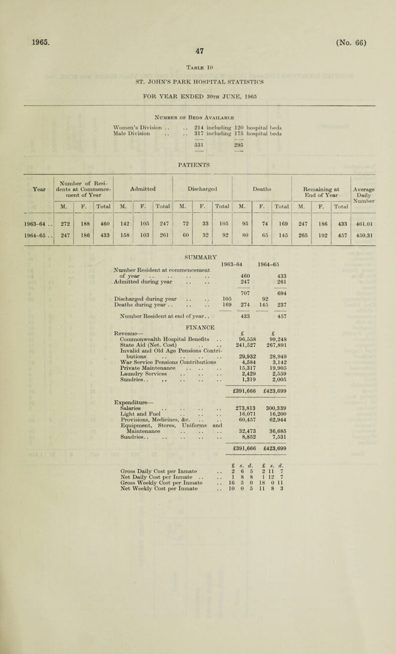 1965. 47 (No. 66) Table 10 ST. JOHN’S PARK HOSPITAL STATISTICS FOR YEAR ENDED 30th JUNE, 1965 Number of Beds Available Women’s Division .. .. 214 including 120 hospital beds Male Division .. .. 317 including 175 hospital beds 531 295 PATIENTS Year Number of Resi¬ dents at Commence¬ ment of Y ear Admitted Discharged Deaths Remaining at End of Year Average Daily Number M. F. Total M. F. Total M. F. Total M. F. Total M. F. Total 1963-64 .. 272 188 460 142 105 247 72 33 105 95 74 169 247 186 433 461.01 1964-65 . . 247 186 433 158 103 261 60 32 92 80 65 145 265 192 457 450.31 SUMMARY 1963-64 1964-65 Number Resident at commencement of year 460 433 Admitted during year 247 261 707 694 Discharged during year 105 92 Deaths during year . . 169 274 145 237 Number Resident at end of year. . 433 457 FINANCE Revenue— £ £ Commonwealth Hospital Benefits 96,558 99,248 State Aid (Net. Cost) 241,527 267,891 Invalid and Old Age Pensions Contri¬ butions 29,932 28,949 War Service Pensions Contributions 4,584 3,142 Private Maintenance 15,317 19,905 Laundry Services 2,429 2,559 Sundries. . 1,319 2,005 £391,666 £423,699 E xpenditure— Salaries 273,813 300,339 Light and Fuel 16,071 16,200 Provisions, Medicines, &c. 60,457 62,944 Equipment, Stores, Uniforms and Maintenance 32,473 36,685 Sundries. . 8,852 7,531 £391,666 £423,699 £ s. d. £ s. d. Gross Daily Cost per Inmate 2 6 5 2 117 Net Daily Cost per Inmate 1 8 8 1 12 7 Gross Weekly Cost per Inmate 16 5 0 18 0 11