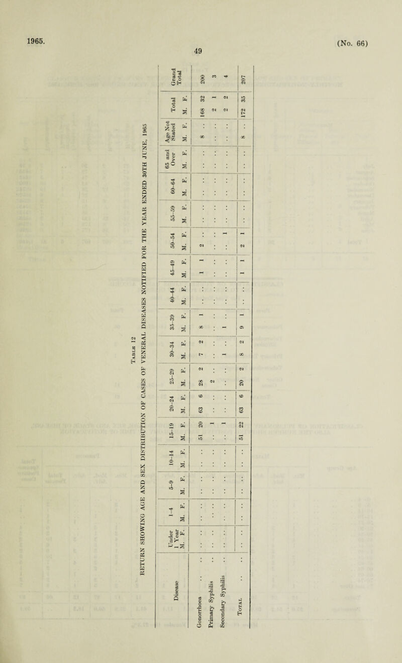 1965 49 lO CO OS £ •-a X H o so o 03 Q & 03 05 < 03 P 03 X H 05 O Oh Q 03 H Oh hH H O £ co 03 co <1 H m M Q < 05 h 03 (4 « 3 H £ 03 > Oh O co 03 CO <1 O Oh O fc o M H to 00 M 05 H CO HH Q X 03 co Q to < 03 O <5 O £ i—i £ o X co £ 05 to H 03 05 Grand Total 200 CO 207 1 Total M. F. 168 32 pH 04 ©q ©q 172 35 Age Not Stated M. F. 00 00 65 and Over M. F. • • • • • « Tt< CO F. o CO HH s at lO Oh *6 io £ 50-54 ; M. F. <N pH pH <N at Oh pH pH lO T* s pH pH Tt^ Oh • O M. • • at co F. pH pH i© CO HH 00 pH OS CO F. • ©q o CO M. pH 00 at 1 Oh IN ©q lo 3 28 ©q 20 Oh co co © <M M. 63 ; 63 at pH F. 20 pH pH 22 1 lO hH M. H lO pH 1C H r-H F. o 1 ~ s at Oh 1C M. Oh pH M. Under 1 Year M. F. • : : •