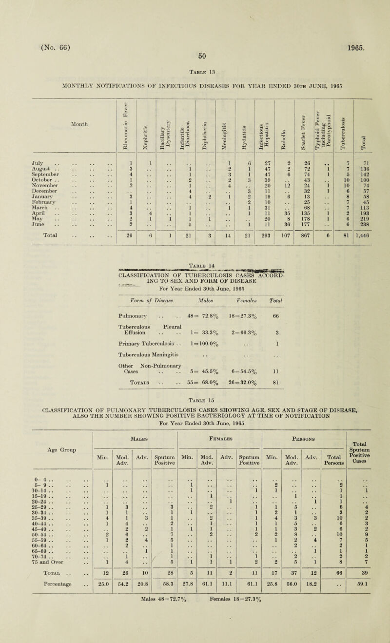 50 Table 13 MONTHLY NOTIFICATIONS OF INFECTIOUS DISEASES FOR YEAR ENDED 30th JUNE, 1965 Month 1 | Rheumatic Fever W ’Jj a <x> 525 Bacillary Dysentery i Infantile Diarrhoea Diphtheria Meningitis Hydatids Infectious Hepatitis Rubella Scarlet Fever Typhoid Fever including Paratyphoid Tuberculosis Total [ July 1 1 1 6 27 2 26 • • 7 71 August . . 3 i 2 1 47 2 72 1 7 136 September 4 l 3 1 47 6 74 1 5 142 October . . 1 2 2 3 39 43 , , 10 100 November 2 i 4 20 12 24 1 10 74 December 4 t , 3 11 32 1 6 57 January 3 4 2 1 2 19 6 13 , , 8 58 February 1 , , 2 10 . . 25 , , 7 45 March 4 i 1 1 31 68 , . 7 113 April 3 4 l # , 1 11 35 135 1 2 193 May 2 1 i l 1 20 8 178 1 6 219 June 2 5 • • i 11 36 177 6 238 Total 26 6 i 21 3 14 21 293 107 867 6 81 1,446 Table 14 CLASSIFICATION OF TUBERCULOSIS CASES ING TO SEX AND FORM OF DISEASE For Year Ended 30th June, 1965 ACCORD1 Form of Disease Males Females Total Pulmonary 48= 72.8% 18 = 27.3% 66 Tuberculous Pleural Effusion 1= 33.3% 2=66.3% 3 Primary Tuberculosis . . 1 = 100.0% 1 Tuberculous Meningitis Other Non-Pulmonary Cases 5 = 45.5% 6 = 54.5% 11 Totals 55= 68.0% 26 = 32.0% 81 Table 15 CLASSIFICATION OF PULMONARY TUBERCULOSIS CASES SHOWING AGE, SEX AND STAGE OF DISEASE, ALSO THE NUMBER SHOWING POSITIVE BACTERIOLOGY AT TIME OF NOTIFICATION For Year Ended 30th June, 1965 Age Group Males Females Persons Total Sputum Positive Cases Min. Mod. Adv. Adv. Sputum Positive Min. Mod. Adv. Adv. Sputum Positive Min. Mod. Adv. Adv. Total Persons 0- 4 .. 5- 9 . . i . , i • , . , 2 , . , , 2 # , 10-14 .. . , 1 . • 1 1 . # . , 1 1 15-19 .. , , 1 , , . , 1 . , 1 , , 20-24 .. # , , . . , i , , , , , , 1 1 # # 25-29 .. l 3 v , 3 2 1 1 5 , , 6 4 30-34 .. l 1 . . 1 i . . 1 2 1 , . 3 2 35-39 . . 4 1 3 1 2 1 4 3 3 10 2 40-44 . . 1 4 , . 2 I 1 1 5 , . 6 3 45-49 . . , . 2 2 1 i 1 1 1 3 2 6 2 50-54 .. 2 6 , . 7 2 2 2 8 . # 10 9 55-59 . . I 2 4 5 . . , A 1 2 4 7 5 60-64 .. 2 , , 1 . . , , , , 2 , . 2 1 65-69 .. # . 1 1 • . • • , . . . 1 1 1 70-74 .. 1 , , 1 1 1 . * 2 . , 2 2 75 and Over 1 4 • • 5 i 1 i 2 2 5 1 8 7 Total 12 26 10 28 5 11 2 11 17 37 12 66 39 Percentage 25.0 54.2 20.8 58.3 27.8 61.1 11.1 61.1 25.8 56.0 18.2 • • 59.1 Males 48 = 72.7% Females 18 = 27.3%