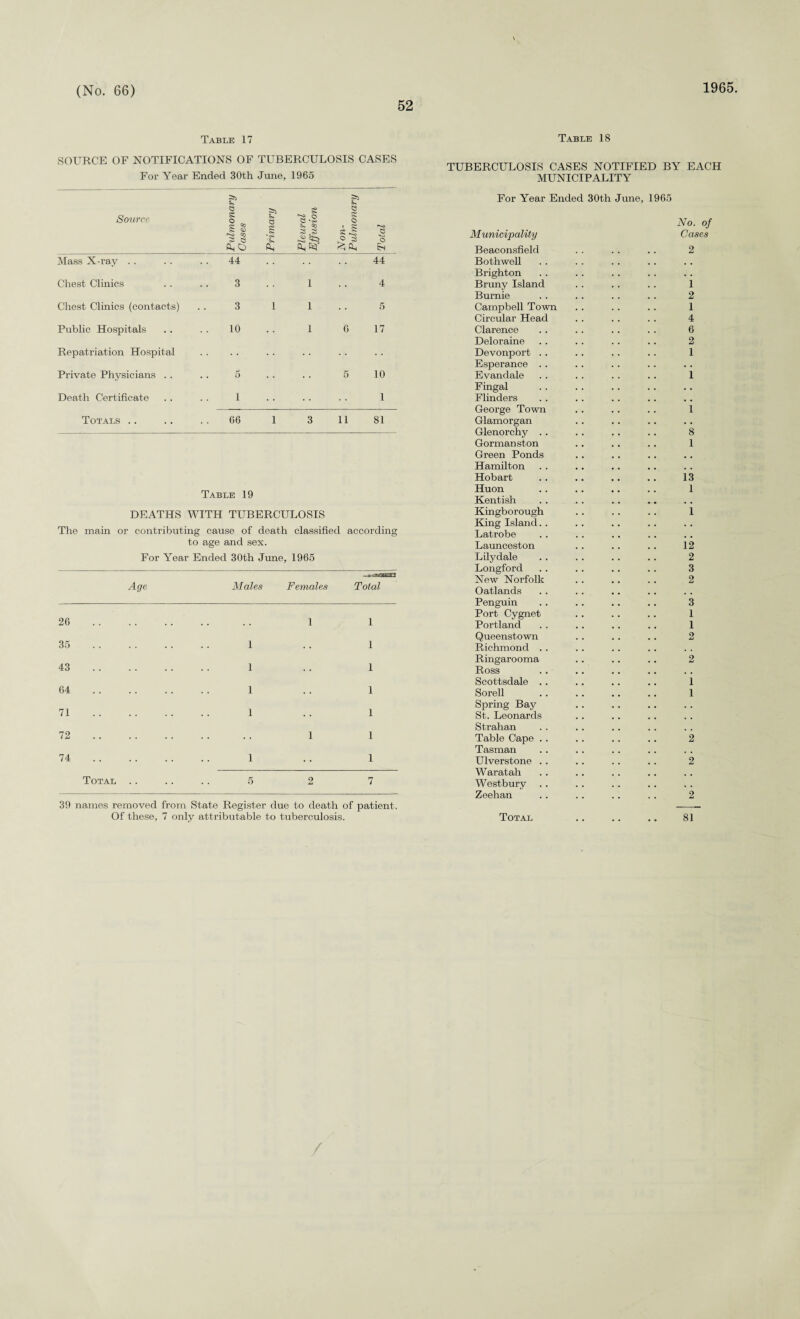 52 1965. Table 17 Table 18 SOURCE OF NOTIFICATIONS OF TUBERCULOSIS CASES For Year Ended 30th June, 1965 Source Pulmonary \ Gases Primary Pleural Effusion Non- Pulmonary Total Mass X-ray . . 44 44 Chest Clinics 3 1 • • 4 Chest Clinics (contacts) 3 1 1 5 Public Hospitals 10 1 6 17 Repatriation Hospital • • Private Physicians . . 5 5 10 Death Certificate 1 1 Totals .. 66 1 3 11 81 Table 19 DEATHS WITH TUBERCULOSIS The main or contributing cause of death classified according to age and sex. For Year Ended 30th June 1965 Age Males Females - i v?ii32S2E3[ Total 26 . . 1 1 35 . 1 1 43 . 1 • • 1 64 . 1 1 71 . 1 1 72 • • 1 1 74 . 1 • * 1 Total . . .. .. 5 2 7 39 names removed from State Register due to death of patient. Of these, 7 only attributable to tuberculosis. TUBERCULOSIS CASES NOTIFIED BY EACH MUNICIPALITY For Year Ended 30th June, 1965 No. of Municipality Cases Beaconsfield . . . . .. 2 Bothwell Brighton Bruny Island . . . . .. 1 Burnie . . . . . . . . 2 Campbell Town . . .. .. 1 Circular Head . . .. .. 4 Clarence .. .. .. .. 6 Deloraine . . . . . . . . 2 Devonport .. .. .. . . 1 Esperance .. Evandale .. .. . . . . 1 Fingal Flinders George Town . . .. .. 1 Glamorgan Glenorchy . . . . .. .. 8 Gorman ston .. . . . . 1 Green Ponds Hamilton Hobart .. .. .. .. 13 Huon .. .. .. .. 1 Kentish Kingborough .. .. .. 1 King Island Latrobe Launceston . . .. . . 12 Lilydale . . . . . . . . 2 Longford .. . . .. .. 3 New Norfolk . . .. .. 2 Oatlands Penguin . . .. .. . . 3 Port Cygnet . . .. .. 1 Portland . . .. . . .. 1 Queenstown . . . . .. 2 Richmond . . Ringarooma .. .. .. 2 Ross Scottsdale . . .. .. .. 1 Sorell .. .. .. .. 1 Spring Bay St. Leonards Strahan Table Cape .. . . . . . . 2 Tasman Ulverstone .. .. . . . . 2 Waratah Westbury Zeehan .. . . .. .. 2 Total .. .. .. 81 /
