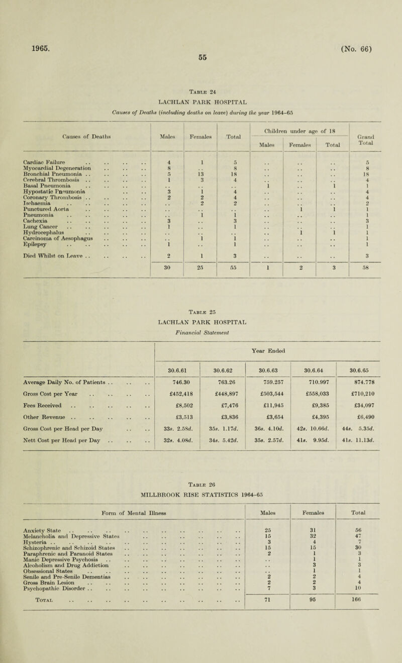 1965. 55 (No. 66) Table 24 LACHLAN PARK HOSPITAL Causes of Deaths (including deaths on leave) during the year 1964-65 Causes of Deaths Males Females Total Children under age of 18 G rand Total Males Females Total Cardiac Failure 4 1 5 5 Myocardial Degeneration 8 , * 8 8 Bronchial Pneumonia .. 5 13 18 18 Cerebral Thrombosis . . 1 3 4 4 Basal Pneumonia f # m . .. 1 i 1 Hypostatic Pneumonia 3 1 4 4 Coronary Thrombosis . . 2 2 4 4 Ischaemia 2 2 2 Punctured Aorta , # i i 1 Pneumonia # # i 1 1 Cachexia 3 , # 3 3 Lung Cancer 1 ,, 1 1 Hydrocephalus • . . , • • i i 1 Carcinoma of Aesophagus • • i 1 1 Epilepsy 1 • • 1 1 Died Whilst on Leave .. 2 i 3 3 30 25 55 1 2 3 58 Table 25 LACHLAN PARK HOSPITAL Financial Statement Year Ended 30.6.61 30.6.62 30.6.63 30.6.64 30.6.65 Average Daily No. of Patients . . 746.30 763.26 759.257 710.997 874.778 Gross Cost per Year £452,418 £448,897 £503,544 £558,033 £710,210 Fees Received £8,502 £7,476 £11,945 £9,385 £34,097 Other Revenue . . £3,513 £3,836 £3,654 £4,395 £6,490 Gross Cost per Head per Day 33s. 2.58d. 35s. 1.1 Id. 36s. 4.10d. 42s. 10.66d. 44s. 5.35d. Nett Cost per Head per Day 32s. 4.08d. 34s. 5.42d. 35s. 2.57d. 41s. 9.95d. 41s. 11.13d. Table 26 MILLBROOK RISE STATISTICS 1964-65 Form of Mental Illness Males Females Total Anxiety State 25 31 56 Melancholia and Depressive States 15 32 47 Hysteria . . .. . . . . . . .. . . . . . . . . 3 4 7 Schizophrenic and Schizoid States 15 15 30 Paraphrenic and Paranoid States 2 1 3 Manic Depressive Psychosis . . 1 1 Alcoholism and Drug Addiction • . 3 3 Obsessional States , • 1 1 Senile and Pre-Senile Dementias 2 2 4 Gross Brain Lesion 2 2 4 Psychopathic Disorder . . 7 3 10