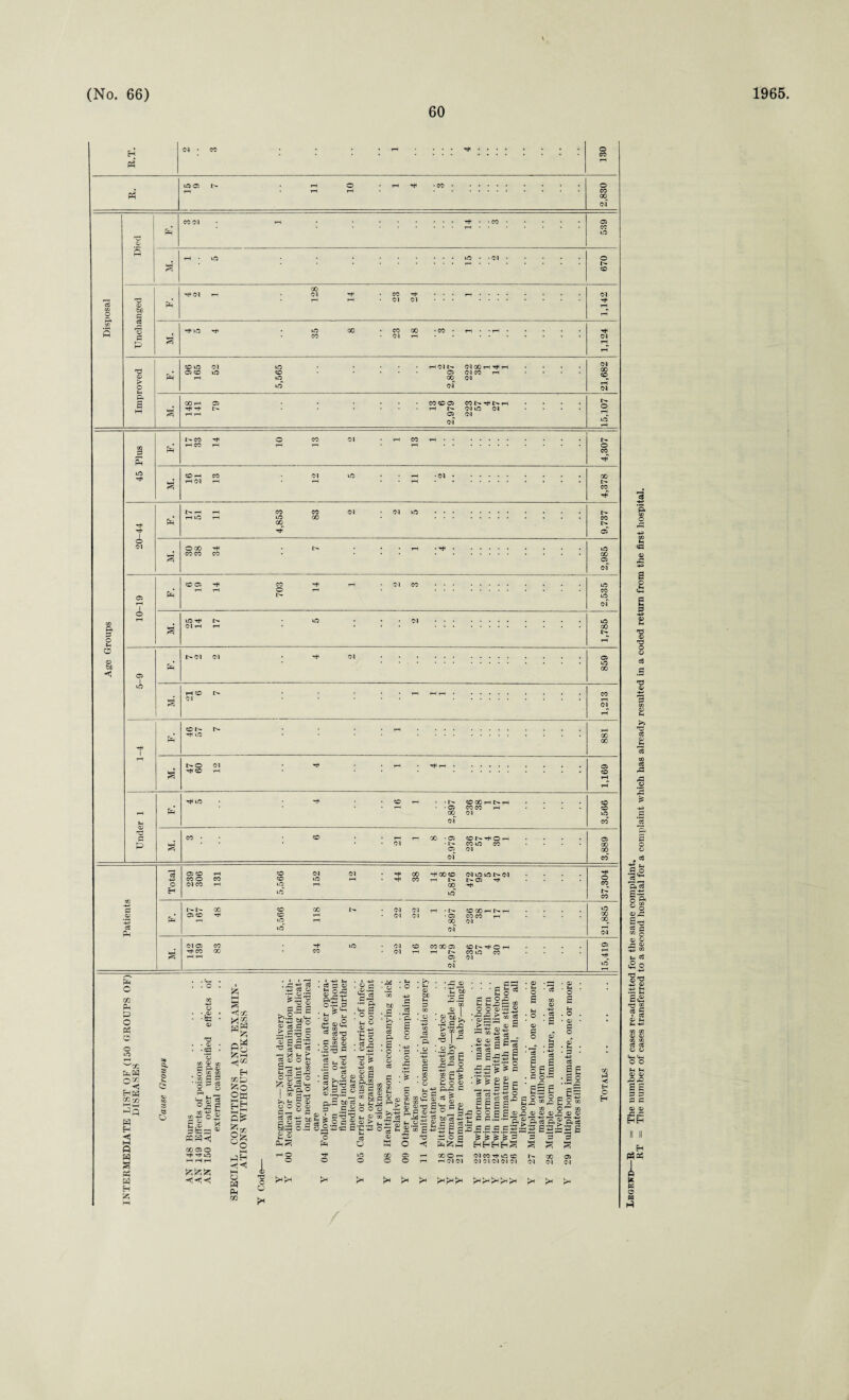 60 H p4 Cl • CO • rH Hi. 130 Ph‘ ift Oi rH rH 10 rH Hi • co • 2,830 03 8 CO C l Hi • *C0. 03 X to G rH to to • • 01. 670 73 o 03 W) P PH Hi Cl X Cl Hi rH CO 01 24 : : : : : : : : 1,142 73 s o p g H< tO Hi to co X 23 18 • co • 1,124 TS 03 > O pH 96 165 52 5,565 rH 01 O 03 X cT Cl X H H H Ol CO rH Cl 21,682 P S w g 148 141 79 * * 13 6 2,979 C0I>Hil>rH .... CltO Cl .... Cl 15,107 73 s PH I^CO rH CO Hi 10 CO Cl • rH 13 rH • • 4,307 1ft Hi g CO iH rH Cl 13 12 to rH rH •01 • 4,378 Hi Hi | pH H rH tO rH rH 4,853 83 Cl Cl to 9,737 O <M M. OX CO CO 34 rH . Hi • 2,985 03 rH 1 PH CO 03 rH 14 703 Hi rH Cl CO to X to of 73 Pi P O o rH g tO Hi Cl rH rH tO 1,785 j o 03 bfi <1 03 1 pH I>C1 Cl Hi Cl 859 lO M. rH CO Cl I> r rH rH 1,213 J Hi 1 Ph CO i> H tO t>- tH 881 rH g t^O H< CO Cl rH Hi • rH Hi rH • 1,169 Hi Ph H< to Hi CO rH 2,897 COQOHNH .... XX r-i .... Cl 3,566 no CO 2,979 Patients pH 97 167 48 5,566 118 1> 22 22 1 2,897 !OXnNn XX rH Cl tO X X Cl s Cl 03 H CO rH r—1 83 34 to 22 16 13 8 2,979 CONHOH X to X Cl 15,419 p c 02 P O fe o ifi '-'02 ^G p H H HH A s Pi H a. a o 3 o •e 75 ^ 72 C fto) ■73 »— P fi o 1 C a> ste= ' S3<; x 03 © H H1 tO rH r-l rH fefefe g X £p wfe qm S° H03 02 P 2« o£ PH « Hi o W Ph m <13 >-..2'<S g-S.aS s-Eflo ® S53 . >- « § « £S . o —* X u* f -*=> g P1 j -+—1 o’5-§ O fe . c5 S3 (D H £ 2£ Pi±3 Hi :s S P S'S Hj 73 03 c<3 *© _ <D 03 . P cfl 03 ^*-3 s T3 M <D 0-*H • § b O 03 • JL • ° P «•§ •S& <h £ : ° § Hi « Hi S3 fe o • °i§ Tj'E 03 ^ -H 73 O O O 03 P-< ° P c<3 c$ - P.2 03 .£. irn *-< H'P CC to’rP o.P o,2 C3 1R ^r- G3 • js3 P* TJ S31.2^ § o,S43<P p w r-. S3 S||S H Jm 03 > - - tfi ’ h bp P P ! 2’bG .si? T& *2 S T3 O O Ph ‘h '43 o H c9 O to o .& ® s ts^S fs-i H.P > 03 TJ 2,2 o is rj O O Hi I? O H O 03 ■e c £ vw — - fe j2 S g gg-gtS ■gw--Eg|S ^ “£S c«S H H pO •^rQ > • <^SU*-=3 >3 03 73 4p 03 03 g s . CO 03 M 2£p 33'^ ;IIs c3 rt OCfl cc.S 43 -+p 7J CO rt, fl 0/ r- cO ^ -ip Hi •r o > fi 03 fe es o s ' p,£ »c$ • 03 . - O . O >s .e . c o =3 H O -h> g co I §£ : :-?i O c h3 U H 03 03 03 _Q 03 03 ‘ p, ® ft's 2S c c a s: ’4S ^ 4S 2*42-- 3 3~ hhhhS S S 00 O OOOh rH <M <N Ol 71 71 71 71 00 O'! 03 Cl Lbgbrd—R = The number of cases re-admitted for the same complaint. RT = Tiie number of cases transferred to a second hospital for a complaint which has already resulted in a coded return from the first hospital.