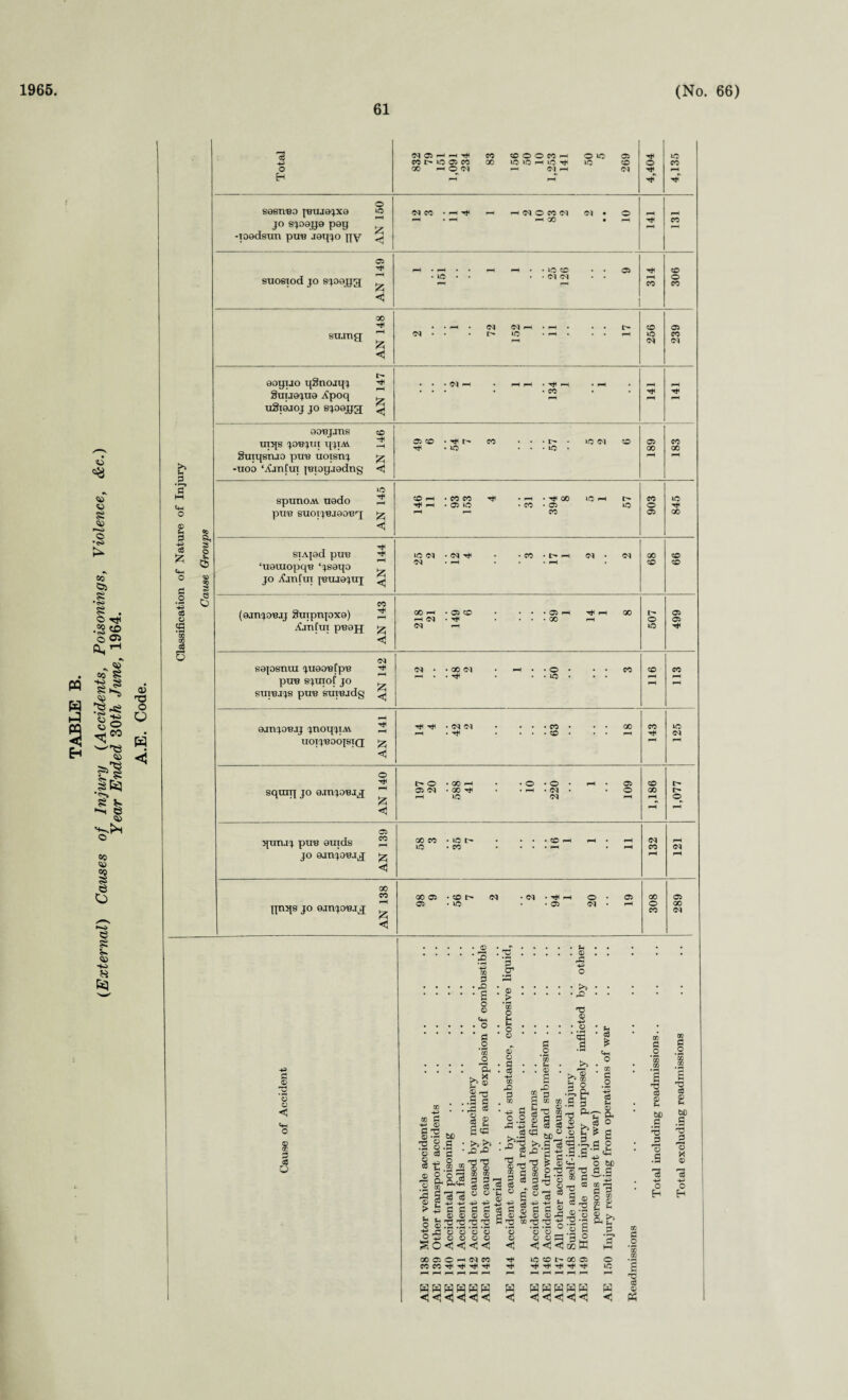 1965 61 (No. 66) PQ H J i e O £ <» PO o •o* CO Ol •S 5S . O T}< co tn •<?a :±r O OS « 1 i« 8g CJ ° ^co 05 05''S I | h o 05 Co <s> >» - 3 4h O © S-. oo -g 53 CO o * <3 <h O <a £ #o ta © a s eS o <3 O 0) T3 O © w <i 3 +3 o H CO 5000MH Q ic 05 C0I>iOO5C0 00 lO 1C h 1C ^ lO CO 00 HOW Nh <M rH 4,404 4,135 o sestiBO juujejxa >o jo SJ09JJ9 peg ~ -losdsun put? jgqjo qy S (NCO *p^ H<MOCO(N CVJ • o p • p l-H 00 • *P 141 pH CO H C5 suoeiod jo sjoojjg ~ <3 • rP • • ^h»»iO CO • • 05 • lO • • • • <M <N . . •■“H pH 1 314 306 ao •H stung ^ • • P • Cl <M h • p • •• I> Cl • • • I> 1C .pH. .. pH pH 256 239 ooguo qSnoaqj gj Suuejuo Xpoq . uSiaioj jo sjoQjjg ^ • • • d H • pH • pH »pP ... . • CO 141 pH o organs j© trips jobjui qjiAV E Suiqsnao pun uoisnj g •uoo ‘Xjnfui jmog.iodng <3 05CO*^t- CO ...!>.. lOOl CO rt< • iO . . . io • 189 183 to spunoM uodo 2 puu sucijurgoug ^ < 146 11 93 153 4 3i 394 8 5 1 57 903 845 SIA|9d pUU ‘ueuiopqB ‘jseqo _ JO AinfU] {'BUJ9JUJ ^ • • CO • t> i-p <M« <M • ... pH 00 © co co CO (ojnjO’BJj Suiprqoxo) 3 ^anfui puajj Jz; 218 21 149 6 89 1 14 1 8 507 499 , CO s9|osnui juBoulpn puu Sjuiof JO surujjs pun suiuadg ^ (N • • 00 <N • • • © • •• CO PH . . 'Ct • • • 1C • • * 116 113 ojnjoBJj jnoqjiAv 3 UOIJBOOJSIQ J^ <3 Tfl • (N (M • ...CO* •• 00 pH * ^ • ... ^ . . • r— 143 125 o squiq jo Q.mjO'Bjg 1-4 <1 197 20 588 41 10 220 1 109 1,186 1,077 05 pun.ij pun euids 3 jo oanjotug ^ 00CO»lCt> • • • • © pp pH pH IO • CO • ... pH .pH <N CO pH pH pp 00 CO \\pyp jo ojnjo'Bjj ^ 00O5*COI> <M • CM • pH ©. Oi C5 • xo • • © <M • rP 00 © CO 289 -p c (D [g ’5 © < <H o © co i o m -p co £ -p © £ T5 © *h p © S © — . © c3 £ ' ■£ S 02 <D S-sa 75 jii<3 bo w § -p CO • rO • £ 8 <*-l • O c _o '35 o E t>, * r5 05 1-0 .£ g 4! IS § ® £«c >»■ >> 45 45 tS O’ © _> ‘53 o & o « C5 O 8 a! 45 S . <n ' 43 o 4! a _o ■§ < S’? © H p c3 50 b0' 3 >>.S 5 g ^ 3 -S,... P® t3 ^ P ® ^ | £ 8 g31'S. 2 ej 34 o ® ^ 03 o3 ^ 2 73 ® « rt s o ■s ® c bD .g 'O o o .S OQ i o £ 73 c3 ® £ bC .s 73 js 73 X ® a on © £ O O H H I 2^3 o5§§ gocc © © © © «!< 00 © O hh <M CO CO CO ^ ^ WWWHWW <J <15} 5 <1 < ’© © <1 ‘3 3 3 •§ g ® « S rj O <3 <3 os W —1 M •3 W CO 0 #o ‘5 U3 ffl t' CC « © CO ^ ^ ic ’§ pH pH pH H pH PH © w WHHSB w < <3 <1 <3 <3 <3 <3 P5