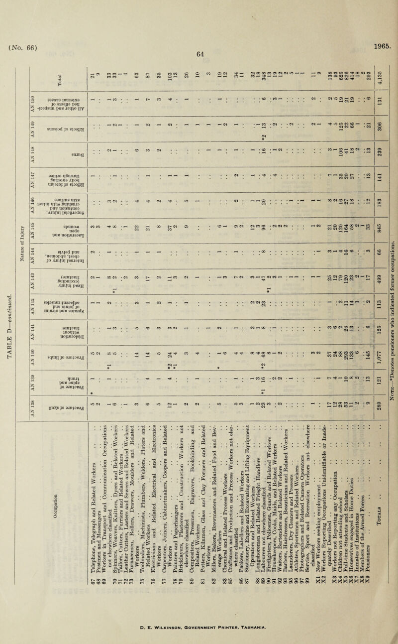 64 1965 ' ' £ lO sosn^o t^uj9jx9 JO SJ99£9 P9U 3 -i09dsun pus mqjo nv 04 * 05 9opuo qgnoiqj §11119^119 Apoq uSiqioj JO sjogjgg; 04 t'HiCOh ^ jobjui qjiAi guiqsnio ft pu^ uoien^aoo < ‘AmCut pnogigdus PUB UO^BJOO-BTf 40 SIAJ9d pn'B jo Amfui XBUJ9JUI “utpnpxo) HH 40 04 05 O CO 04 1 Xjnrui p«aff * * <N Hi ; • 04. • 04 sniBjjs pus sriiBJdg tH . . 04 rH • 04 jnoqjiM F—H < uoij^oojsig O K(M t^-^OOMCOC© • 40 !> i-H 04 • —p * * * * * 05 CO tH 3{unj; pUE auids r—1 • - ; ; ; i- ^ * • -i rH • pH CO CD • 04 04 * pH • * i-H • ... • i-H • F—H 04 jo 9mjo«jli * * |pl5[S JO Om^O'BJ^ 40 04 H co 04 . 04 04 40 i 04 CO CO *04 04 04 00 CO i-H 04 H i—H 04 40 pH 05 oo 04 .2 P< P O o © -p o u © rX . *H . o £ ■ d I Cl, bO ..3 ■ <£ u . © . ^ u go O O u PM 10 u © * M * p O • u , © *3 I £ Sh o © fH . o , tH -d £ © , CO , © cS d © -p c3 oo * «> 3 0 w § « & o * PM *-p * d § * 2 * £ S^-d M fe Cl c8 • ® O S g bC'S fe © g § 2 S oo . © '43 a? © .2 «a > o fjj '35 © Td w ©© ©^ £ g a o3 <3 c8 , ■ PH rd ® te U d . K co © bp a s a w73 © d ^ b-8 © c3 ^ X5 sh © © s TJ tJ co d © t, 2 jo © S -id 2 § ;o0 00 s t. d |'° c3 ©5 Pm go _ o d CO ^ • CO p - © o d - 9 £ © o3 p.pq CD m ^ ■d co <H S-l 3 a *-< a •S Ph ® a ® <fi 03 © a CD kl © |o 1 s © 3 © PQ _ £ c6 ®© § o © 2 © g g 1^1 TO © © • •£ -P d d - * d •p P o cS © I ? a d d (3 © t3 a £ = «. s g’S I-POI © © -LL (£ g be © ® © d -a j h Ol® © ^ i C43 ~ ^ S D ^ 2 6 w iwt^ 2lfl®i J8lls-g § pq.Jj^PHOQ © *H ^ © -e p © *p M, 03 s © ^ -P o co Ph o3 ^ O co co c S g| S £ S-S3 H) O H CO 40 00 oo CD I> 00 00 00O5©p-tC4CO4OCOI>C5 00 00 05 C505C505C5C505 pH C4 CO ^ 40 CD 00 05 ^ ^ h*4 b** ^ rS rN rS rS rS rS rS D. E. Wilkinson, Government Printer. Tasmania. Note—*Denotes pensioners who indicated former occupations.