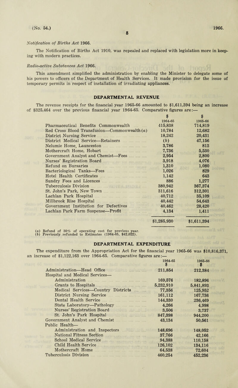 8 Notification of Births Act 1966. The Notification of Births Act 1910, was repealed and replaced with legislation more in keep¬ ing with modern practices. Radio-active Substances Act 1966. This amendment simplified the administration by enabling the Minister to delegate some of his powers to officers of the Department of Health Services. It made provision for the issue of temporary permits in respect of installation of irradiating appliances. DEPARTMENTAL REVENUE The revenue receipts for the financial year 1965-66 amounted to $1,611,394 being an increase of $325,464 over the previous financial year 1964-65. Comparative figures are:— « 1964-65 1965-66 Pharmaceutical Benefits Commonwealth 415,838 714,819 Red Cross Blood Transfusion—Commonwealth (a) 10,784 12,682 District Nursing Service. 18,242 20,431 District Medical Service—Retainers . (b) 47,156 Nelumie Home, Launceston .... 3,786 813 Mothercraft Home, Hobart . 7,736 5,530 Government Analyst and Chemist—Fees . 2,954 2,800 Nurses’ Registration Board . 3,918 4,076 Refund on Bursaries . 1,310 1,080 Bacteriological Tanks—Fees 1,026 829 Hotel Health Certificates . 1,142 643 Sundry Fees and Licences 886 1,277 Tuberculosis Division . 380,942 367,374 St. John’s Park, New Town 311,616 312,301 Lachlan Park Hospital 40,712 35,109 Millbrook Rise Hospital 40,442 54,643 Government Institution for Defectives . 40,462 28,420 Lachlan Park Farm Suspense—Profit. 4,134 1,411 $1,285,930 $1,611,394 (a) Refund of 30% of operating cost for previous year. (b) Previously refunded to Estimates (1964-65, $42,022). DEPARTMENTAL EXPENDITURE The expenditure from the Appropriation Act for the financial year 1965-66 was $10,816,371, an increase of $1,122,163 over 1964-65. Comparative figures are:— 1964-65 1965-66 $ $ Administration—Head Office . 211,854 212,384 Hospital and Medical Services— Administration . 169,576 182,896 Grants to Hospitals 5,232,910 5,841,893 Medical Services—Country Districts . 77,356 125,952 District Nursing Service 161,112 167,736 Dental Health Service 144,330 236,469 State Laboratory—Pathology. 4,266 4,998 Nurses’ Registration Board. 3,506 3,737 St. John’s Park Hospital 847,398 944,200 Government Analyst and Chemist 43,134 50,561 Public Health— Administration and Inspectors 148,696 148,052 National Fitness Section . 37,766 42,166 School Medical Service 94,388 110,158 Child Health Service 126,102 134,116 Mothercraft Home 64,538 72,604 Tuberculosis Division 460,254 452,236