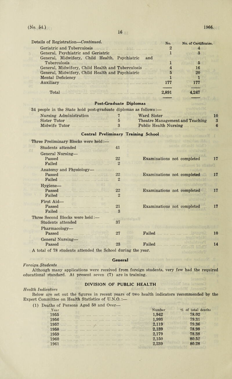 16 Details of Registration—Continued. Geriatric and Tuberculosis . General, Psychiatric and Geriatric . General, Midwifery, Child Health, Psychiatric and Tuberculosis . General, Midwifery, Child Health and Tuberculosis .. .. General, Midwifery, Child Health and Psychiatric . Mental Deficiency . Auxiliary . No. No. of Certificates. 2 4 1 3 1 4 5 1 177 5 16 20 1 177 Total 2,891 4,247 Post-Graduate Diplomas 34 people in the State hold post-graduate diplomas as follows:— Nursing Administration 7 Ward Sister . 10 Sister Tutor . 5 Theatre Management and Teaching 3 Midwife Tutor 3 Public Health Nursing 6 Central Preliminary Training School Three Preliminary Blocks were held:— Students attended 41 General Nursing— Passed . 22 Examinations not completed 17 Failed . 2 Anatomy and Physiology— Passed 22 Examinations not completed 17 Failed . 2 Hygiene— Passed . 22 Examinations not completed 17 Failed 2 First Aid— Passed . 21 Examinations not completed 17 Failed . 3 Three Second Blocks were held :— Students attended 37 Pharmacology— Passed 27 Failed . 10 General Nursing— Passed 23 Failed . 14 A total of 78 students attended the School during the year. General Foreign Students Although many applications were received from foreign students, very few had the required educational standard. At present seven (7) are in training. DIVISION OF PUBLIC HEALTH Health Indicators Below are set out the figures in recent years of two health indicators recommended by the Expert Committee on Health Statistics of U.N.O.:— (1) Deaths of Persons Aged 50 and Over— Year Number % of total deaths 1955 . 1,942 78.02 1956 . 1,993 79.31 1957 . 2,119 79.36 1958 . 2,139 78.98 1959 2,179 78.38 1960 . 2,150 80.52 1961 2,239 80.28