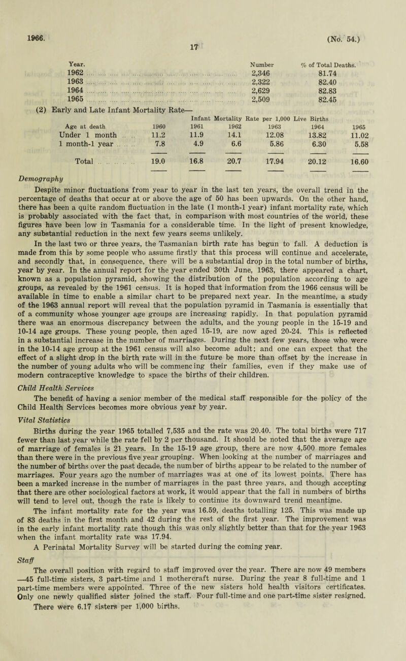 1966. IT (No. 54.) Year. Number % of Total Deaths. 1962 2,346 81.74 1963 2,322 82.40 1964 2,629 82.83 1965 2,509 82.45 (2) Early and Late Infant Mortality Rate- Infant Mortality Rate per 1,000 Live Births Age at death I960 1961 1962 1963 1964 1965 Under 1 month 11.2 11.9 14.1 12.08 13.82 11.02 1 month-1 year 7.8 4.9 6.6 5.86 6.30 5.58 Total . 19.0 16.8 20.7 17.94 20.12 16.60 Demography Despite minor fluctuations from year to year in the last ten years, the overall trend in the percentage of deaths that occur at or above the age of 50 has been upwards. On the other hand, there has been a quite random fluctuation in the late (1 month-1 year) infant mortality rate, which is probably associated with the fact that, in comparison with most countries of the world, these figures have been low in Tasmania for a considerable time. In the light of present knowledge, any substantial reduction in the next few years seems unlikely. In the last two or three years, the Tasmanian birth rate has begun to fall. A deduction is made from this by some people who assume firstly that this process will continue and accelerate, and secondly that, in consequence, there will be a substantial drop in the total number of births, year by year. In the annual report for the year ended 30th June, 1963, there appeared a chart, known as a population pyramid, showing the distribution of the population according to age groups, as revealed by the 1961 census. It is hoped that information from the 1966 census will be available in time to enable a similar chart to be prepared next year. In the meantime, a study of the 1963 annual report will reveal that the population pyramid in Tasmania is essentially that of a community whose younger age groups are increasing rapidly. In that population pyramid there was an enormous discrepancy between the adults, and the young people in the 15-19 and 10-14 age groups. These young people, then aged 15-19, are now aged 20-24. This is reflected in a substantial increase in the number of marriages. During the next few years, those who were in the 10-14 age group at the 1961 census will also become adult; and one can expect that the effect of a slight drop in the birth rate will in the future be more than offset by the increase in the number of young adults who will be commenc ing their families, even if they make use of modern contraceptive knowledge to space the births of their children. Child Health Services The benefit of having a senior member of the medical staff responsible for the policy of the Child Health Services becomes more obvious year by year. Vital Statistics Births during the year 1965 totalled 7,535 and the rate was 20.40. The total births were 717 fewer than last year while the rate fell by 2 per thousand. It should be noted that the average age of marriage of females is 21 years. In the 15-19 age group, there are now 4,500 more females than there were in the previous five year grouping. When looking at the number of marriages and the number of births over the past decade, the number of births appear to be related to the number of marriages. Four years ago the number of marriages was at one of its lowest points. There has been a marked increase in the number of marriages in the past three years, and though accepting that there are other sociological factors at work, it would appear that the fall in numbers of births will tend to level out, though the rate is likely to continue its downward trend meantime. The infant mortality rate for the year was 16.59, deaths totalling 125. This was made up of 83 deaths in the first month and 42 during the rest of the first year. The improvement was in the early infant mortality rate though this was only slightly better than that for the year 1963 when the infant mortality rate was 17.94. A Perinatal Mortality Survey will be started during the coming year. Staff The overall position with regard to staff improved over the year. There are now 49 members —45 full-time sisters, 3 part-time and 1 mothercraft nurse. During the year 8 full-time and 1 part-time members were appointed. Three of the new sisters hold health visitors certificates. Only one newly qualified sister joined the staff. Four full-time and one part-time sister resigned. There were 6.17 sisters per 1,000 births.