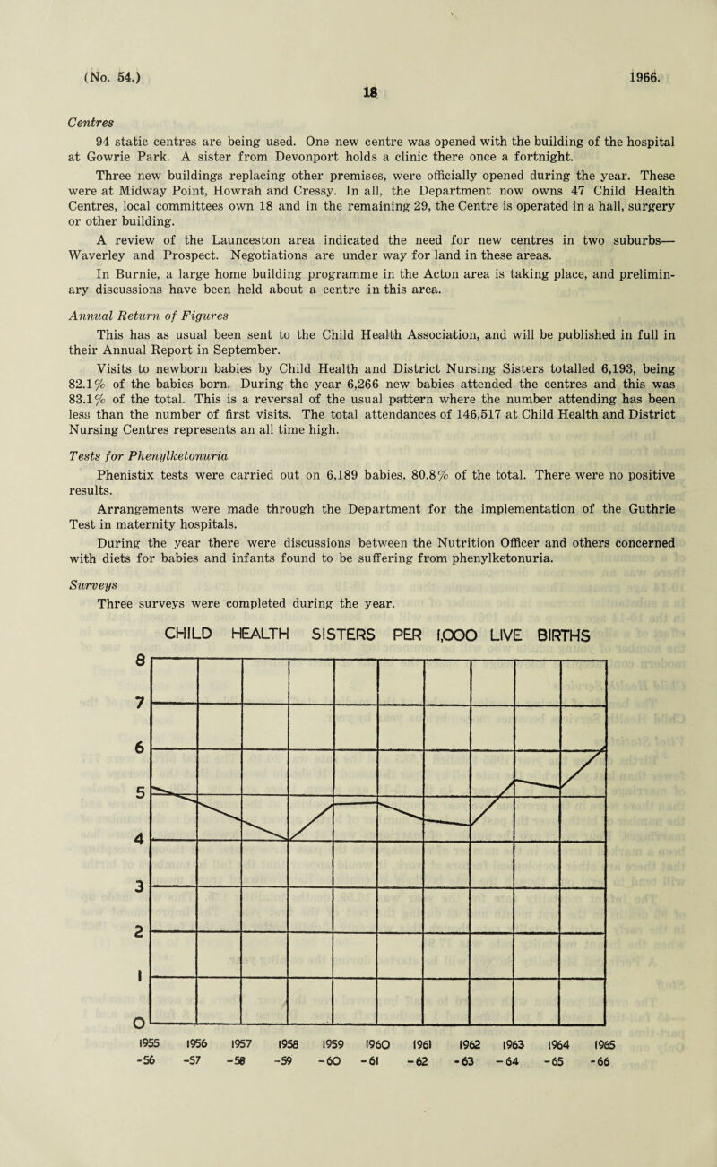 18 Centres 94 static centres are being used. One new centre was opened with the building of the hospital at Gowrie Park. A sister from Devonport holds a clinic there once a fortnight. Three new buildings replacing other premises, were officially opened during the year. These were at Midway Point, Howrah and Cressy. In all, the Department now owns 47 Child Health Centres, local committees own 18 and in the remaining 29, the Centre is operated in a hall, surgery or other building. A review of the Launceston area indicated the need for new centres in two suburbs— Waverley and Prospect. Negotiations are under way for land in these areas. In Burnie, a large home building programme in the Acton area is taking place, and prelimin¬ ary discussions have been held about a centre in this area. Annual Return of Figures This has as usual been sent to the Child Health Association, and will be published in full in their Annual Report in September. Visits to newborn babies by Child Health and District Nursing Sisters totalled 6,193, being 82.1% of the babies born. During the year 6,266 new babies attended the centres and this was 83.1% of the total. This is a reversal of the usual pattern where the number attending has been less than the number of first visits. The total attendances of 146,517 at Child Health and District Nursing Centres represents an all time high. Tests for Phenylketonuria Phenistix tests were carried out on 6,189 babies, 80.8% of the total. There were no positive results. Arrangements were made through the Department for the implementation of the Guthrie Test in maternity hospitals. During the year there were discussions between the Nutrition Officer and others concerned with diets for babies and infants found to be suffering from phenylketonuria. Surveys Three surveys were completed during the year. CHILD HEALTH SISTERS PER 1,000 LIVE BIRTHS -56 -57 - 56 -59 - 60 - 61 -62 - 63 - 64 -65 -66