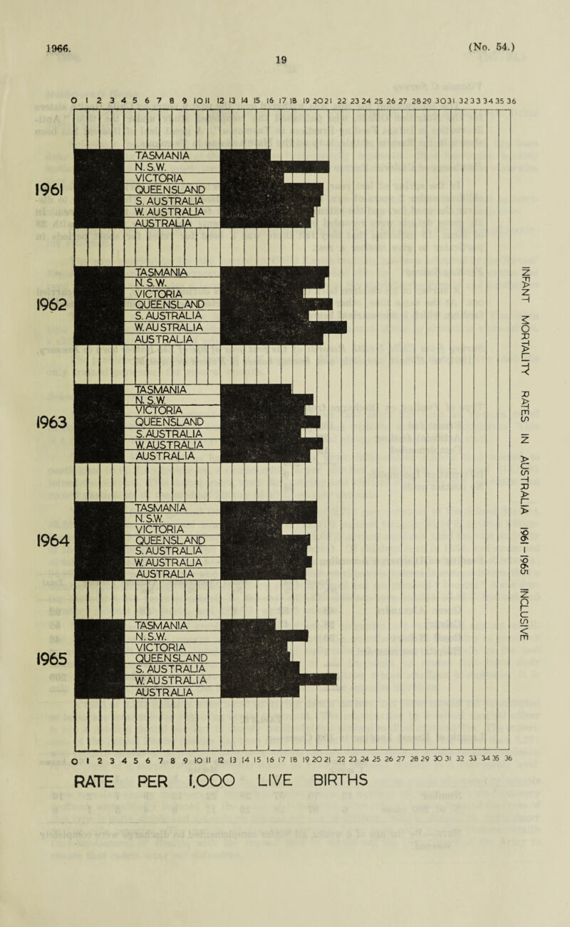 1966. 19 (No. 54.) 0 123456789 1011 12 13 14 15 16 17 18 19 2021 22 23 24 25 26 27 2829 3031 3233 3435 36 1961 1962 1963 1964 1965 TASMANIA N.S.W. VICTORIA QUEENSLAND S. AUSTRALIA W. AUSTRALIA AUSTRALIA TASMANIA N. S.W. VICTORIA QUEENSLAND S. AUSTRALIA W. AUSTRALIA AUS RALIA TASMANIA K S.W. VICTORIA QUEENSLAND S. AUSTRALIA W. AUSTRALIA AUSTRALIA TASMANIA N. S.W. VICTORIA QUEENSLAND S. AUSTRALIA W. AUSTRALIA AUS' RALIA TASMANIA N.S.W. VICTORIA QUEENSLAND S. AUSTRALIA W. AUSTRALIA AUSTRALIA RATE PER 1,000 LIVE BIRTHS INFANT MORTALITY RATES IN AUSTRALIA 1961-1965 INCLUSIVE
