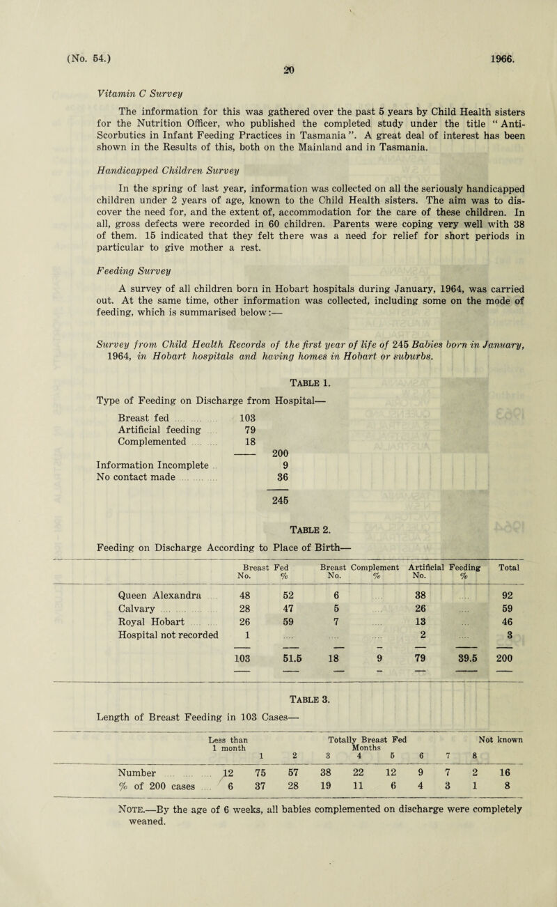 54.) 20 1966. Vitamin C Survey The information for this was gathered over the past 5 years by Child Health sisters for the Nutrition Officer, who published the completed study under the title “ Anti- Scorbutics in Infant Feeding Practices in Tasmania A great deal of interest has been shown in the Results of this, both on the Mainland and in Tasmania. Handicapped Children Survey In the spring of last year, information was collected on all the seriously handicapped children under 2 years of age, known to the Child Health sisters. The aim was to dis¬ cover the need for, and the extent of, accommodation for the care of these children. In all, gross defects were recorded in 60 children. Parents were coping very well with 38 of them. 15 indicated that they felt there was a need for relief for short periods in particular to give mother a rest. Feeding Survey A survey of all children born in Hobart hospitals during January, 1964, was carried out. At the same time, other information was collected, including some on the mode of feeding, which is summarised below:— Survey from Child Health Records of the first year of life of 245 Babies born in January, 1964, in Hobart hospitals and having homes in Hobart or suburbs. Table 1. Type of Feeding on Discharge from Hospital— Breast fed . 103 Artificial feeding 79 Complemented 18 Information Incomplete No contact made 245 200 9 36 Table 2. Feeding on Discharge According to Place of Birth— Breast Fed Breast Complement Artificial Feeding Total No. % No. % No. % Queen Alexandra 48 52 6 38 92 Calvary . 28 47 5 26 59 Royal Hobart 26 59 7 13 46 Hospital not recorded 1 2 3 103 51.5 18 9 79 39.5 200 Table 3. Length of Breast Feeding in 103 Cases— Less than Totally Breast Fed Not known 1 month Months 1 2 3 4 5 6 7 8 Number 12 75 57 38 22 12 9 7 2 16 % of 200 cases 6 37 28 19 11 6 4 3 1 8 Note.—By the age of 6 weeks, all babies complemented on discharge were completely weaned.