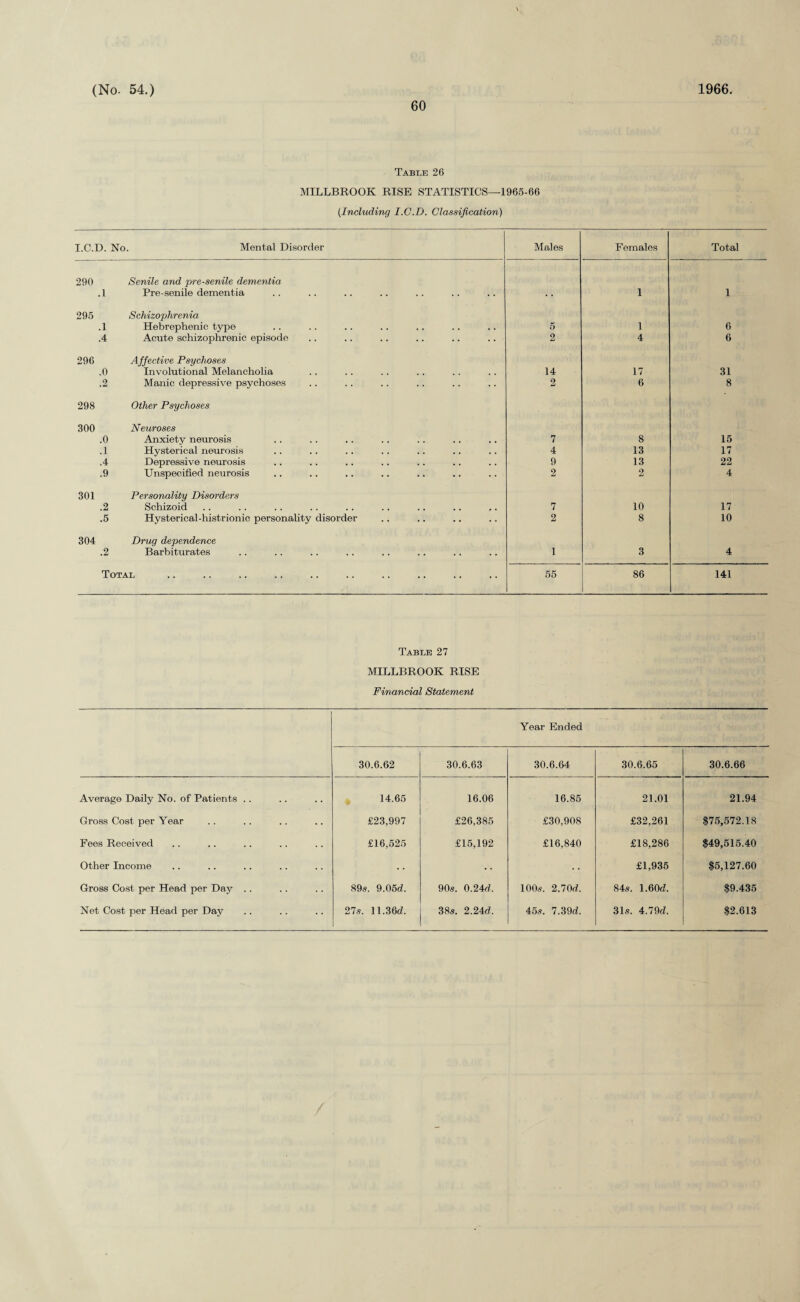60 Table 26 MILLBROOK RISE STATISTICS—1965-66 {Including I.C.D. Classification) I.C.D. No. Mental Disorder Males Females Total 290 Senile and pre-senile dementia .1 Pre-senile dementia 1 1 295 Schizophrenia .1 Hebrephenic type 5 1 6 .4 Acute schizophrenic episode 2 4 6 296 Affective Psychoses .0 Involutional Melancholia 14 17 31 2 Manic depressive psychoses 2 6 8 298 Other Psychoses 300 Neuroses .0 Anxiety neurosis 7 8 15 .1 Hysterical neurosis 4 13 17 .4 Depressive neurosis 9 13 22 .9 Unspecified neurosis 2 2 4 301 Personality Disorders .2 Schizoid 7 10 17 .5 Hysterical-histrionic personality disorder 2 8 10 304 Drug dependence .2 Barbiturates 1 3 4 Total 55 86 141 Table 27 MILLBROOK RISE Financial Statement Year Ended 30.6.62 30.6.63 30.6.64 30.6.65 30.6.66 Average Daily No. of Patients .. 14.65 16.06 16.85 21.01 21.94 Gross Cost per Year £23,997 £26,385 £30,908 £32,261 $75,572.18 Fees Received £16,525 £15,192 £16,840 £18,286 $49,515.40 Other Income • • • • £1,935 $5,127.60 Gross Cost per Head per Day .. 89s. 9.05d. 90s. 0.24rf. 100«. 2.70d. 845. 1.60d. $9,435