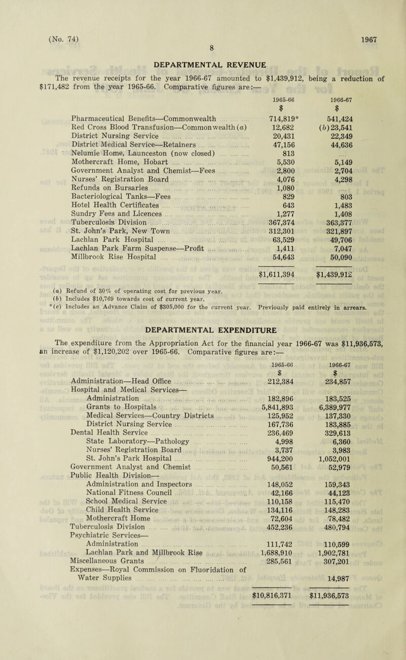8 DEPARTMENTAL REVENUE The revenue receipts for the year 1966-67 amounted to $1,439,912, being a reduction of $171,482 from the year 1965-66. Comparative figures are:— 1965-66 1966-67 $ $ Pharmaceutical Benefits—Commonwealth 714,819* 541,424 Red Cross Blood Transfusion—Commonwealth (a) 12,682 (5)23,541 District Nursing Service . 20,431 22,349 District Medical Service—Retainers. 47,156 44,636 Nelumie Home, Launceston (now closed) . 813 Mothercraft Home, Hobart . 5,530 5,149 Government Analyst and Chemist—Fees . 2,800 2,704 Nurses’ Registration Board . 4,076 4,298 Refunds on Bursaries . 1,080 Bacteriological Tanks—Fees . 829 803 Hotel Health Certificates . 643 1,483 Sundry Fees and Licences . 1,277 1,408 Tuberculosis Division . 367,374 363,377 St. John’s Park, New Town . 312,301 321,897 Lachlan Park Hospital . 63,529 49,706 Lachlan Park Farm Suspense—Profit . 1,411 7,047 Millbrook Rise Hospital . 54,643 50,090 $1,611,394 $1,439,912 (а) Refund of 30% of operating cost for previous year. (б) Includes $10,769 towards cost of current year. *(c) Includes an Advance Claim of $305,000 for the current year. Previously paid entirely in arrears. DEPARTMENTAL EXPENDITURE The expenditure from the Appropriation Act for the financial year 1966-67 was $11,936,573, an increase of $1,120,202 over 1965-66. Comparative figures are:— Administration—Head Office . Plospital and Medical Services— Administration . Grants to Hospitals . Medical Services—Country Districts . District Nursing Service . Dental Health Service . State Laboratory—Pathology . Nurses’ Registration Board . St. John’s Park Hospital Government Analyst and Chemist . Public Health Division— Administration and Inspectors . National Fitness Council . School Medical Service . Child Health Service . Mothercraft Home Tuberculosis Division . Psychiatric Services— Administration . Lachlan Park and Millbrook Rise . Miscellaneous Grants . Expenses—Royal Commission on Fluoridation of Water Supplies . 1965-66 $ 212,384 182,896 5,841,893 125,952 167,736 236,469 4,998 3,737 944,200 50,561 148,052 42,166 110,158 134,116 72,604 452,236 111,742 1,688,910 285,561 $10,816,371 1966-67 $ 234,857 183,525 6,389,977 137,330 183,885 329,613 6,360 3,983 1,052,001 52,979 159,343 44,123 115,470 148,283 78,482 480,794 110,599 1,902,781 307,201 14,987 $11,936,573