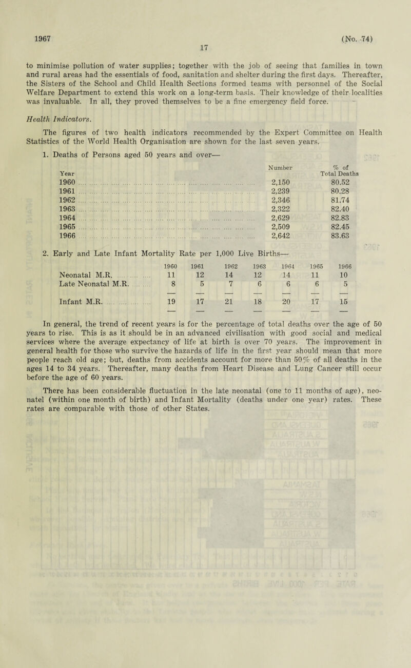 1967 17 (.No. -74) to minimise pollution of water supplies; together with the job of seeing that families in town and rural areas had the essentials of food, sanitation and shelter during the first days. Thereafter, the Sisters of the School and Child Health Sections formed teams with personnel of the Social Welfare Department to extend this work on a long-term basis. Their knowledge of their localities was invaluable. In all, they proved themselves to be a fine emergency field force. Health Indicators. The figures of two health indicators recommended by the Expert Committee on Health Statistics of the World Health Organisation are shown for the last seven years. Deaths of Persons aged 50 years and over— Number % of Year Total Death3 1960 2,150 80.52 1961 2,239 80.28 1962 . 2,346 81.74 1963 2,322 82.40 1964 . 2,629 82.83 1965 . . 2,509 82.45 1966 . 2,642 83.63 Early and Late Infant Mortality Rate per 1,000 Live Births I960 1961 1962 1963 1964 1965 1966 Neonatal M.R. 11 12 14 12 14 11 10 Late Neonatal M.R. 8 5 7 6 6 6 5 Infant M.R. . 19 17 21 18 20 17 15 In general, the trend of recent years is for the percentage of total deaths over the age of 50 years to rise. This is as it should be in an advanced civilisation with good social and medical services where the average expectancy of life at birth is over 70 years. The improvement in general health for those who survive the hazards of life in the first year should mean that more people reach old age; but, deaths from accidents account for more than 50% of all deaths in the ages 14 to 34 years. Thereafter, many deaths from Heart Disease and Lung Cancer still occur before the age of 60 years. There has been considerable fluctuation in the late neonatal (one to 11 months of age), neo- natel (within one month of birth) and Infant Mortality (deaths under one year) rates. These rates are comparable with those of other States.