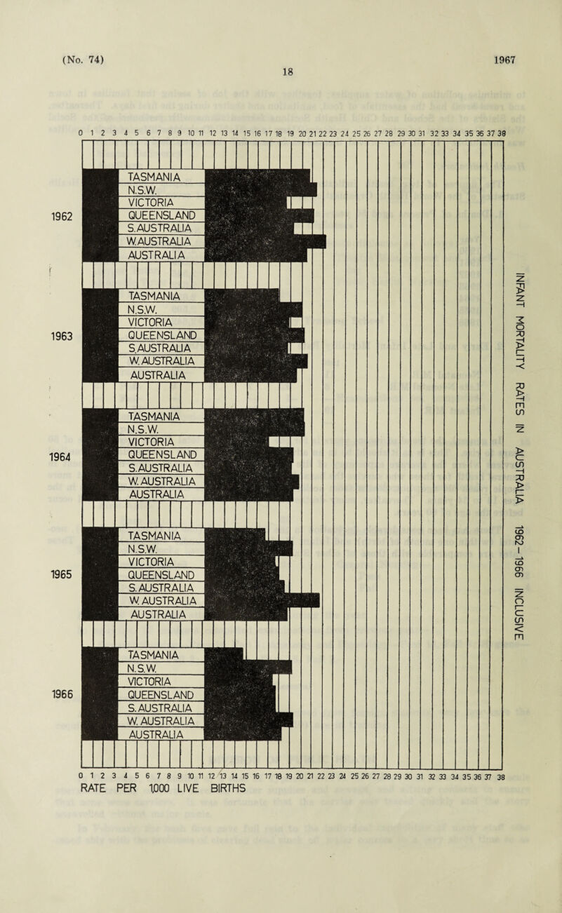 18 1962 1963 1964 1965 1966 0 1 2 3 4 5 6 7 8 9 10 11 12 13 14 15 16 17 18 19 20 21 22 23 24 25 26 27 28 29 30 31 32 33 34 35 36 37 38 TASMANIA N.S.W._ VICTORIA QUEENSLAND S. AUSTRALIA W. AUSTRALIA AUSTRALIA TASMANIA N.S.W. VICTORIA QUEENSLAND S AUSTRALIA W. AUSTRALIA AUSTRALIA TASMANIA N.S.W. VICTORIA QUEENSLAND S.AUSTRALIA W. AUSTRALIA AUSTRALIA TASMANIA N.S.W._ VICTORIA QUEENSLAND S.AUSTRALIA W AUSTRALIA AUSTRALIA TASMANIA N.S.W VICTORIA QUEENSLAND S.AUSTRALIA W, AUSTRALIA AUSTRALIA RATE PER 1,000 LIVE BIRTHS INFANT MORTALITY RATES IN AUSTRALIA 1962-1966 INCLUSIVE