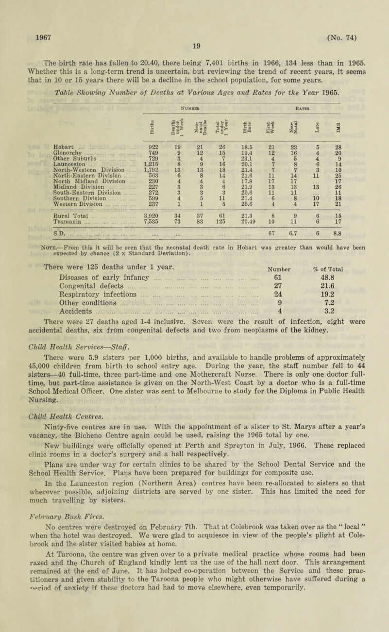 1967 19 (No. 74) The birth rate has fallen to 20.40, there being 7,401 births in 1966, 134 less than in 1965. Whether this is a long-term trend is uncertain, but reviewing the trend of recent years, it seems that in 10 or 15 years there will be a decline in the school population, for some years. Table Showing Number of Deaths at Various Ages and Rates for the Year 1965. Number Rates Births Deaths under 1 Week Neo¬ natal Deaths Total under 1 Year Birth Rate First Week Neo- Natal Late « a rH Hobart . 922 19 21 26 18.5 21 23 5 28 Glenorchy . 749 9 12 15 19.4 12 16 4 20 Other Suburbs . 729 3 4 7 23.1 4 5 4 9 Launceston . 1,215 8 9 16 20.1 7 8 6 14 North-Western Division .... 1,792 13 13 18 21.4 7 7 3 10 North-Eastern Division .. 563 6 8 14 21.6 11 14 11 25 North Midland Division 230 4 4 4 17.8 17 17 17 Midland Division 227 3 3 6 21.9 13 13 13 26 South-Eastern Division ...... 272 3 3 3 20.6 11 11 11 Southern Division . 599 4 5 11 21.4 6 8 10 18 Western Division . 237 1 1 5 25.6 4 4 17 21 Eural Total . 3,920 34 37 61 21.3 8 9 6 15 Tasmania . 7,535 73 83 125 20.49 10 11 6 17 S.D. . 67 6.7 6 8.8 Note.—From this it will be seen that the neonatal death rate in Hobart was greater than would have been expected by chance (2 x Standard Deviation). There were 125 deaths under 1 year. Diseases of early infancy . Congenital defects . Respiratory infections . Other conditions . Accidents . Number % of Total 61 48.8 27 21.6 24 19.2 9 7.2 4 3.2 There were 27 deaths aged 1-4 inclusive. Seven were the result of infection, eight were accidental deaths, six from congenital defects and two from neoplasms of the kidney. Child Health Services—Staff. There were 5.9 sisters per 1,000 births, and available to handle problems of approximately 45,000 children from birth to school entry age. During the year, the staff number fell to 44 sisters—40 full-time, three part-time and one Mothercraft Nurse. There is only one doctor full¬ time, but part-time assistance is given on the North-West Coast by a doctor who is a full-time School Medical Officer. One sister was sent to Melbourne to study for the Diploma in Public Health Nursing. Child Health Centres. Ninty-five centres are in use. With the appointment of a sister to St. Marys after a year’s vacancy, the Bicheno Centre again could be used, raising the 1965 total by one. New buildings were officially opened at Perth and Spreyton in July, 1966. These replaced clinic rooms in a doctor’s surgery and a hall respectively. Plans are under way for certain clinics to be shared by the School Dental Service and the School Health Service. Plans have been prepared for buildings for composite use. In the Launceston region (Northern Area) centres have been re-allocated to sisters so that wherever possible, adjoining districts are served by one sister. This has limited the need for much travelling by sisters. February Bush Fires. No centres were destroyed on February 7th. That at Colebrook was taken over as the “ local ” when the hotel was destroyed. We were glad to acquiesce in view of the people’s plight at Cole- brook and the sister visited babies at home. At Taroona, the centre was given over to a private medical practice whose rooms had been razed and the Church of England kindly lent us the use of the hall next door. This arrangement remained at the end of June. It has helped co-operation between the Service and these prac¬ titioners and given stability to the Taroona people who might otherwise have suffered during a period of anxiety if these doctors had had to move elsewhere, even temporarily.