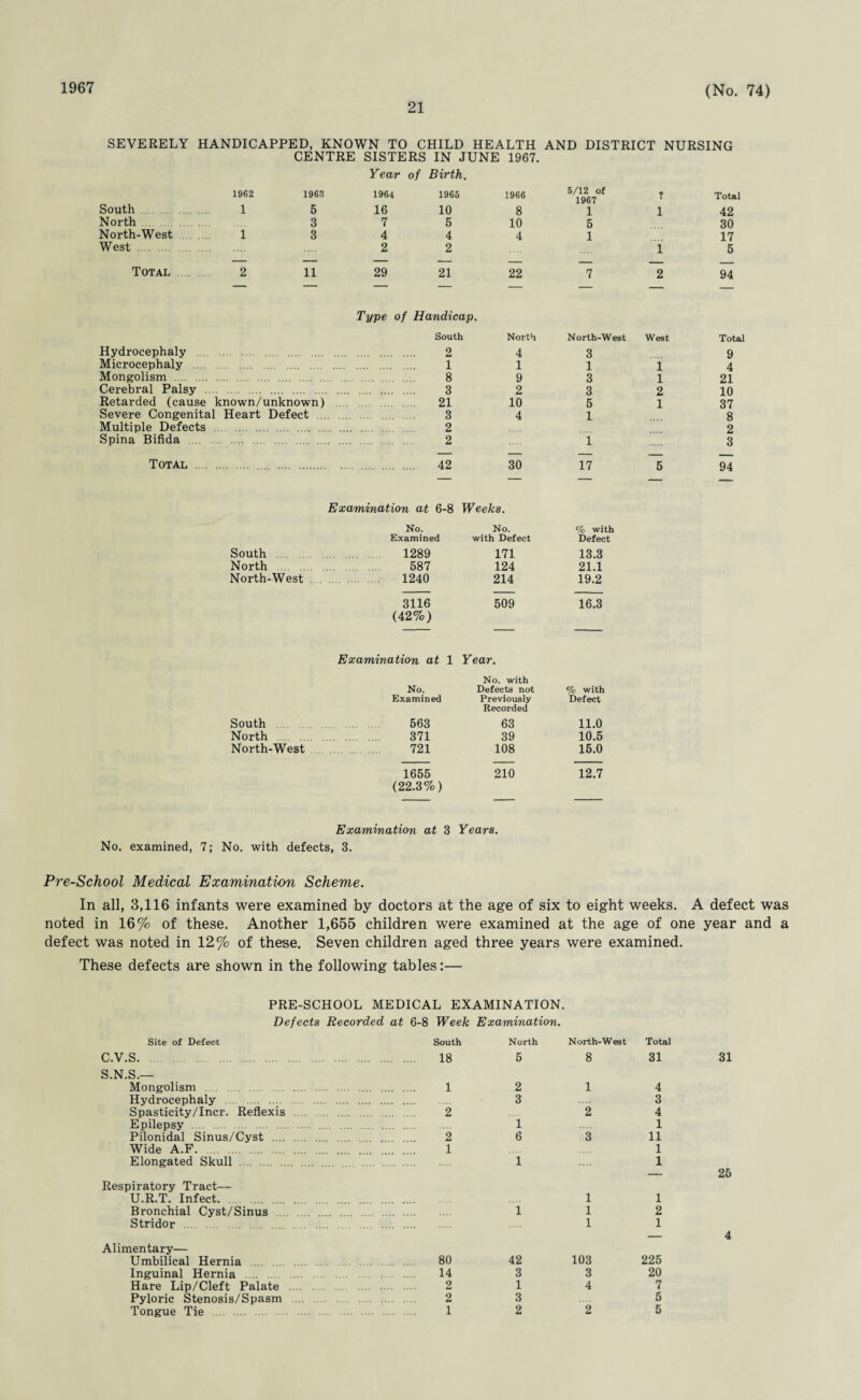 1967 21 (No. 74) SEVERELY HANDICAPPED, KNOWN TO CHILD HEALTH AND DISTRICT NURSING CENTRE SISTERS IN JUNE 1967. Year of Birth. South . 1962 1963 1964 1965 1966 5/12 of 1967 ? Total 1 5 16 10 8 1 1 42 North. 3 7 5 10 5 30 North-West . 1 3 4 4 4 1 17 West . 2 2 1 5 Total 2 11 29 21 22 7 2 94 Type of Handicap. South North North-West West Total Hydrocephaly .... 2 4 3 9 Microcephaly . 1 1 1 1 4 Mongolism . 8 9 3 1 21 10 Cerebral Palsy .... 3 2 3 2 Retarded (cause known/unknown) . 21 10 5 1 37 Severe Congenital Heart Defect . 3 4 1 8 Multiple Defects . 2 2 Spina Bifida 2 i 3 Total 42 30 17 5 94 Examination at 6-8 Weeks. No. No. % with Examined with Defect Defect South . . 1289 171 13.3 North . 587 124 21.1 North-West. . 1240 214 19.2 3116 509 16.3 (42%) Examination at 1 Year. South . North . North-West No. with No. Defects not Examined Previously Recorded 563 63 . 371 39 . 721 108 % with Defect 11.0 10.5 15.0 1655 210 (22.3%) 12.7 Examination at 3 Years. No. examined, 7; No. with defects, 3. Pre-School Medical Examination Scheme. In all, 3,116 infants were examined by doctors at the age of six to eight weeks. A defect was noted in 16% of these. Another 1,655 children were examined at the age of one year and a defect was noted in 12% of these. Seven children aged three years were examined. These defects are shown in the following tables:— PRE-SCHOOL MEDICAL EXAMINATION. Defects Recorded at 6-8 Week Examination. Site of Defect South North North-West Total c.v.s. . 18 5 8 31 S.N.S.— Mongolism . . 1 2 1 4 Hydrocephaly . 3 3 Spasticity/Incr. Reflexis . 2 2 4 Epilepsy . i 1 Pilonidal Sinus/Cyst . 2 6 3 11 Wide A.F. . 1 1 Elongated Skull . i 1 Respiratory Tract— U.R.T. Infect. 1 1 Bronchial Cyst/Sinus i 1 2 Stridor . 1 1 Alimentary— Umbilical Hernia 80 42 103 225 Inguinal Hernia . . 14 3 3 20 Hare Lip/Cleft Palate .... . 2 1 4 7 Pyloric Stenosis/Spasm .... . 2 3 5