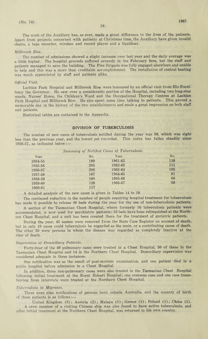 38 1967 The work of the Auxiliary has, as ever, made a great difference to the lives of the patients. Apart from projects concerned with patients at Christmas time, the Auxiliary have given invalid chairs, a tape recorder, wireless and record player and a liquidiser. Millbrook Rise. The number of admissions showed a slight increase over last year and the daily average was a little higher. The hospital grounds suffered severely in the February fires, but the staff and patients managed to save the building. The Fire Brigade was fully engaged elsewhere and unable to help and this was a more than creditable accomplishment. The installation of central heating was much appreciated by staff and patients alike. Official Visit. Lachlan Park Hospital and Millbrook Rise were honoured by an official visit from His Excel¬ lency the Governor. He saw over a considerable portion of the Hospital, including two long-stay wards, Nurses’ Home, the Children’s Ward and the Occupational Therapy Centres at Lachlan Park Hospital and Millbrook Rise. He also spent some time talking to patients. This proved a memorable day in the history of the two establishments and made a great impression on both staff and patients. Statistical tables are contained in the Appendix. DIVISION OF TUBERCULOSIS The number of new cases of tuberculosis notified during the year was 58, which was eight less than the previous year, and the lowest yet recorded. This index has fallen steadily since 1956-57, as indicated below:— Summary of Notified Cases of Tuberculosis. Year No. Year 1954-55 189 1961-62 1955-56 . . 205 1962-63 .... 1956-57 . . 206 1963-64 1957-58 . 167 1964-65 1958-59 160 1965-66 1959-60 . 128 1966-67 1960-61 . . 117 detailed analysis of the new cases is given in Tables 14 No. 118 111 105 81 66 58 The continued reduction in the number of people requiring hospital treatment for tuberculosis has made it possible to release 48 beds during the year for the use of non-tuberculosis patients. A section of the Tasmanian Chest Hospital, where formerly 16 tuberculosis patients were accommodated, is now used for psychiatric patients; 32 beds have been relinquished at the North¬ ern Chest Hospital, and a unit has been created there for the treatment of geriatric patients. During the year, 43 names were removed from the State Case Register on account of death, but in only 10 cases could tuberculosis be regarded as the main, or a contributing cause of death. The other 33 were persons in whom the disease was regarded as completely inactive at the time of death. Supervision of Domiciliary Patients. Forty-four of the 49 pulmonary cases were treated in a Chest Hospital, 30 of these in the Tasmanian Chest Hospital and 14 in the Northern Chest Hospital. Domiciliary supervision was considered adequate in three instances. One notification was as the result of post-mortem examination, and one patient died in a public hospital before admission to a Chest Hospital. In addition, three non-pulmonary cases were also treated in the Tasmanian Chest Hospital following initial treatment at the Royal Hobart Hospital; one overseas case and one case trans¬ ferring from interstate were treated at the Northern Chest Hospital. Tuberculosis in Migrants. There were nine notifications of persons born outside Australia, and the country of birth of these patients is as follows:— United Kingdom (3); Austria (2); Malaya (1); Greece (1); Poland (1); China (1). A crew member of a visiting Chinese ship was also found to have active tuberculosis, and after initial treatment at the Northern Chest Hospital, was returned to his own country.