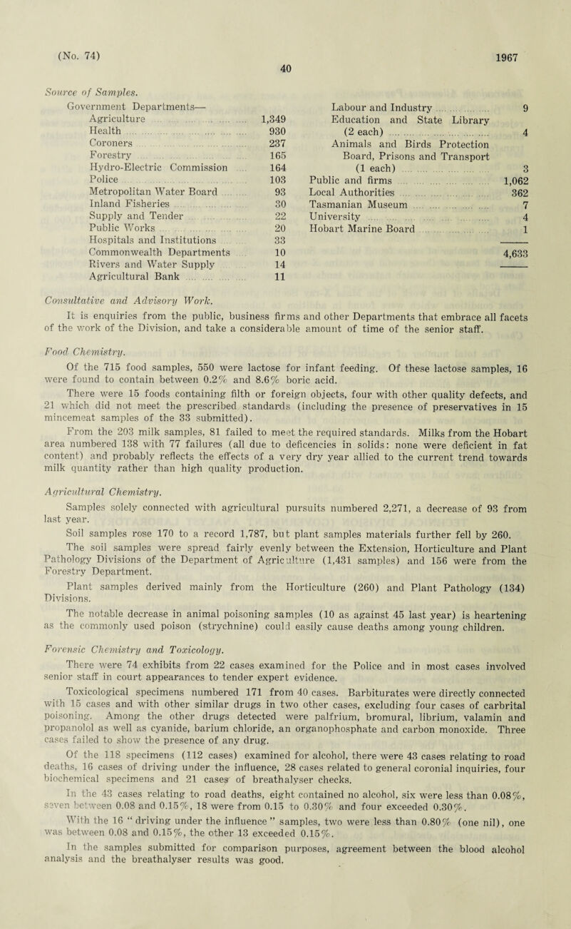 40 Source of Samples. Government Departments— Agriculture . 1,349 Health . 930 Coroners . 237 Forestry . 165 Hydro-Electric Commission .... 164 Police . 103 Metropolitan Water Board . 93 Inland Fisheries . 30 Supply and Tender . 22 Public Works . 20 Hospitals and Institutions . 33 Commonwealth Departments 10 Rivers and Water Supply 14 Agricultural Bank . 11 Labour and Industry. 9 Education and State Library (2 each) . 4 Animals and Birds Protection Board, Prisons and Transport (1 each) . 3 Public and firms . 1,062 Local Authorities . 362 Tasmanian Museum . 7 University . 4 Hobart Marine Board. 1 4,633 Consultative and Advisory Work. It is enquiries from the public, business firms and other Departments that embrace all facets of the work of the Division, and take a considerable amount of time of the senior staff. Food. Chemistry. Of the 715 food samples, 550 were lactose for infant feeding. Of these lactose samples, 16 were found to contain between 0.2% and 8.6% boric acid. There were 15 foods containing filth or foreign objects, four with other quality defects, and 21 which did not meet the prescribed standards (including the presence of preservatives in 15 mincemeat samples of the 33 submitted). From the 203 milk samples, 81 failed to meet the required standards. Milks from the Hobart area numbered 138 with 77 failures (all due to deficencies in solids: none were deficient in fat content) and probably reflects the effects of a very dry year allied to the current trend towards milk quantity rather than high quality production. Agricultural Chemistry. Samples solely connected with agricultural pursuits numbered 2,271, a decrease of 93 from last year. Soil samples rose 170 to a record 1,787, but plant samples materials further fell by 260. The soil samples were spread fairly evenly between the Extension, Horticulture and Plant Pathology Divisions of the Department of Agriculture (1,431 samples) and 156 were from the Forestry Department. Plant samples derived mainly from the Horticulture (260) and Plant Pathology (134) Divisions. The notable decrease in animal poisoning samples (10 as against 45 last year) is heartening as the commonly used poison (strychnine) could easily cause deaths among young children. Forensic Chemistry and Toxicology. There were 74 exhibits from 22 cases examined for the Police and in most cases involved senior staff in court appearances to tender expert evidence. Toxicological specimens numbered 171 from 40 cases. Barbiturates were directly connected with 15 cases and with other similar drugs in two other cases, excluding four cases of carbrital poisoning. Among the other drugs detected were palfrium, bromural, librium, valamin and propanolol as well as cyanide, barium chloride, an organophosphate and carbon monoxide. Three cases failed to show the presence of any drug. Of the 118 specimens (112 cases) examined for alcohol, there were 43 cases relating to road deaths, 16 cases of driving under the influence, 28 cases related to general coronial inquiries, four biochemical specimens and 21 cases of breathalyser checks. In the 43 cases relating to road deaths, eight contained no alcohol, six were less than 0.08%, seven between 0.08 and 0.15%, 18 were from 0.15 to 0.30% and four exceeded 0.30%. With the 16 “ driving under the influence ” samples, two were less than 0.80% (one nil), one was between 0.08 and 0.15%, the other 13 exceeded 0.15%. In the samples submitted for comparison purposes, agreement between the blood alcohol analysis and the breathalyser results was good.