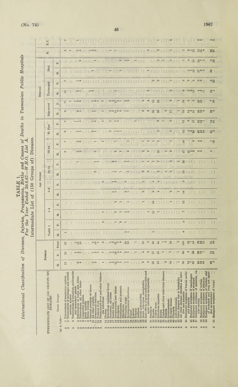 International Classification of Diseases, Injuries, Pregnancies, Births and Causes of Deaths in Tasmanian Public Hospitals For the Year Ended 30.6.67—W.H.O. List A. Intermediate List of (150 Groups of) Diseases. 46 rH 0005 rH Ol rH 05 05 I> © Ol CO r—I i—I CO T3 c$ o © CO • © © 00 • 0005 05 £ •Ol -0005 • 05 © © •© © Ol • CO 05 hH 05 tH • l> t> •© O -05 ■ O • -05 •!> •Ol -Ol • • -rH Ol CO i—l COiO CO 05 !>■ t—I tH Ol rH 05 05 © • I> Ol rH i—I rH • rH CO rH i—I 00 .iH CO CO H H CO 05 • rH -00 00 * -CO rH Ol • rH© I - © • CO © • • * rH r • rH • !>• * • • *05 • • rH O O © I © PH I PH • Ol • Ol • Ol 05 rd fl P ci 00 • -©©HNC5 • • CO •© •CO • ^ • CO •05 00 © COt> CO Ol © © Ol r I> CO r rH 05 00© • Ol rH © © rH • CO CO •rH CO •!> •© ■Ol © 00 •© ©© r •05 CO rH a Eh O M Ph P O P3 C ^cO O'® Hfi « H H M c s p3 w H s o ■a o o |> . • CO CO • • ■ ■ CO lf5 • rH'-COCNHOOnO-t'-E-.CO CO-OJ-aJ'-Ol-CO-T-l CO 2 ^ !2 253 2 ^ . . .... . .. r-( • . *05 • rH • • • rH • • t> rH CO rH rH rH © --—-— ”  i .|. § § -I -p s §| CJCHCO P OT Q_> r-iH tlfl 2 . P* S§ o -S ~ S» .2 S' 3 tz ■=§ -Is : :::::::::::: : : : : :2 : : : : § :* :£!| :lp-§ :* ®g ’p, 2c oj ® -o S a S ■- al 2 °la ulg11 ® | 6 g -s a - 5|| s il 5 sir s^i1 5 •ttf -SEogS 7 g § sg o £ 2 -gS1® « •§ ^ oB a SSS SSS’S&S sl|l-2^°3 j.f l! .§ £ .fl|_|«i! .. .1 .§. „ 's'sl'slo^’l^.sSI'agls '!= p '§'§«'' ■ 'll'gl ■ 'M|'% || '|8|ft||ti,|lli,8||l IIifs||i§^^.s g§||g.g§ ha.s|3gl ?a§ss,?sss£sssi*s 2 S | sa S E § ” a, g£ §oS^ i'S'S &g § o 51 ® ® I‘121'glaf •Rbf >: Sig)&6)ia<g| S> II S| §|| I o I §> If fill031 00’ii fnfn h HHOHHO^OHP coS^M^HScoMEiHHOH 2. SS2 S i—i 04 SO HliacOt.QOOOHSlM HUO®C-(»aOH(MnH|jnONCOOO ^ElCO^JOCOt^COmO^OHCO -£ 22S H r_l f_— r— r—i rH rH rH Ol Ol 05 05 05 01 05 05 05 Ol CO CO CO CO CO CO CO CO CO CO rH *H rH tt rH tt H rH k.O kO <;<■ «j <* -s' < <j <; <| <! <| <; <J <) <1 <1 <1H H H H <! < H HHH HHH H