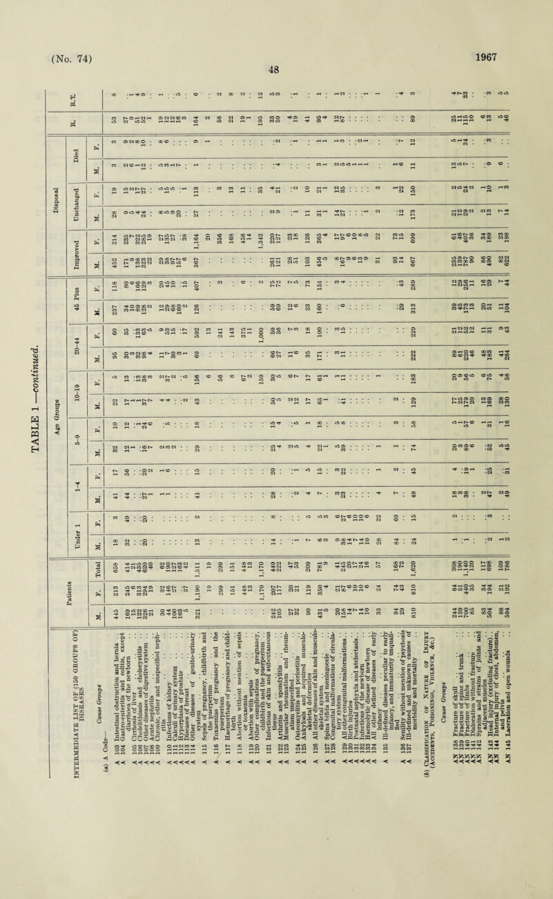 1967 48 12 41 68 »G © ; • rH • *d © Sb 13 XT 35 04 21 eG 03 © rH rH • 04 • 04 • 11 31 rH 04©O4 04 CO D- rH 20 14 22 CO© rH«©t>© ► rH 03 00 CO 04 © GO I> t> © 00 rH 5 00 t> ©©CO© 31 CO rH © © © 86 82 OC003CO 73 43 04 ©© t> rH © 237 rH©©00 04 CO rH 00 04 04 © CO © 04 © © 04 © 23 • CO .... 29 05 tO CO CO ©rH 11 104 1,009 ©CO © M. ©CO 04 00 rH 69 35 © r-l ©© 04 48 183 41 264 03 Ph rH • 04 rH rH to a 1 32 04 rH • © t> rH • rH 04 CO 04 • • 29 • ©rH 04 04 © rH 04 rH 04 ©© .... CO • • • • rH rH * rH © CO © © 04 00 52 © © rH 1-4 Ph 17 © . • © 04 © • -04 rH© • • • 15 - • • 20 • rH © 15 CO 04 ... • 04 • • • • rH 04 • © rH rH •© rH • rH 25 • rH •CO a rH TH rH • •!> rH rH • -04 rH rH • • • 41 * 28 •04 rH COCO .... 04 •.. • rH t> • 48 oocooo • rH CO • 04 t- rH 04© rH rH f=! CO 49 20 04 00 • • • © ©CO ©!>©©©© 04 rH rH 22 69 15 04 • • • •CO M 'd G P a 18 32 20 13 • : • rH • rH • • rH O. ©CO © O0 rH I> rH © CO rH rH rH 28 84 24 rH • rH •04 rH 04 Total 658 rH rH © © © rH 04 CO 04 rH rH rH© 04 ©t^ CO 04 © © 04 © rH rH rH rH 1,511 19 299 151 448 13 1,170 449 222 I> CO rH© 209 781 9 rH © ©l> rH © rH rH 04 rH 04 rH 04 57 168 72 1,620 oo©©© ©©rH04 CO rH rH rH rH 117 698 109 786 Patients Ph 213 © © CO rH © rH rH © rH 04 CO 04 04 © • D- CO rH 04 -CO rH 1,190 19 299 151 448 13 1,170 207 117 OrH 04 04 119 350 4 rH © © © © 04 00 rH rH 24 rH CO t> rH 810 rH rH © © © © rH CO rH 34 194 21 192 M. 445 © © 04 © rH © rH 04 04 04 rH rH CO © rH © CO © CO rH © © rH rH 321 ‘ 242 105 l>04 04 CO 06 431 5 © CO rH rH © 04 © rH rH rH rH 33 rH © © 04 810 rH ©©© rH CO © GO 04 HN CO rH 00© © 88 594 29 © c 1 <v t • . a « So .b .C O G3 SoWfio 05 m — o o CO rH ©© rH rH ©©tN.00© ©©©©© rH rH rH rH rH O rH 04 CO rH rH rH rH rH rH HHHHH © rH rH HH HHHHH H 03 OC O O O g 05 05 05 SS3g 0 0 0° C3 C3 C3 03 P^PhPhP - p 2 . CO »d © • cm3 c$ ■—< © o H 2 X » g-St? 3 >,.2,2 9sl-si 2 | .9 3 o .9.9.-, P 73 9 «S S-S a! •HH HHHH HH K'&'&'A'A fcfc -< <! •< ■< H HH AN 145 Laceration and open wo