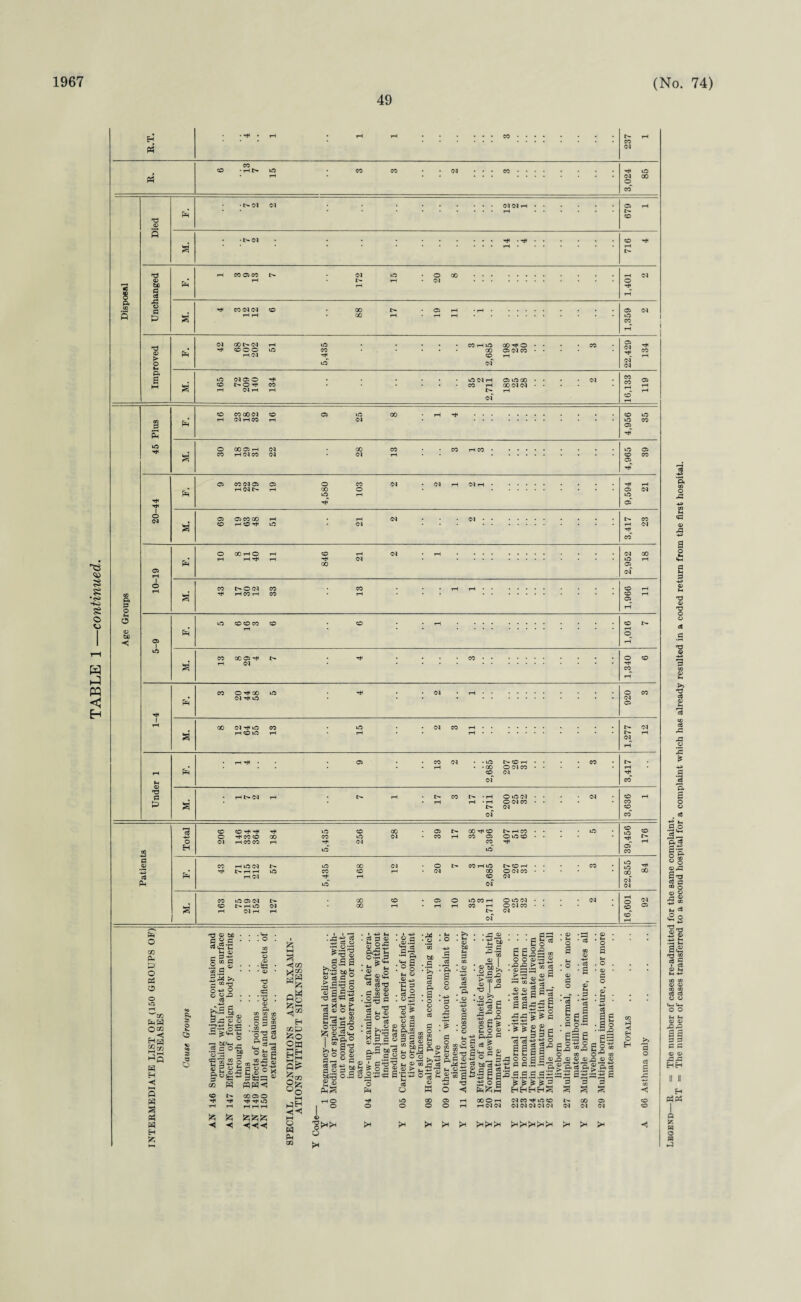 49 15 85 n 3 03 Hi ftl co' P- co 0 03 r—* hT iO 03 pel TlT 03 1 «N •c 03 CO 02 Pi CO © H 00 © H • CO . rH © CO • CO Hi tO • CO pH © Hi 1 pH 00 CO Hi to CO © • CO CO rH IH CO g rH © tO rH rH rH IH CO rH rH rH HI • © • CO Cl • © IH © rH • • • CO IH PH •GO © Cl CO • • rH rH © Cl HI Hi CO CO p g tr. CO © Cl CO CO © HI HI Hi © © GO • © IH GO Hi © IH rH CO • • . . © © © 02 H © © © CO 3 03 CO rH ©CO © 00 Cl • © CO rH © IH© rH . . • • CO © Hi E GO a a* rH Cl H © pH © ci d co CO rH CO CO Cl GO rH • rH rH CO rH © Cl CO • • • « • © g rH Cl rH rH IH CO co rH PR co pu p ei d co hH O® Ha g® T1-1 Hq H H H Hi P « g e w H ■O ® 6C rtfl'E Ih i, § s S ■§a® 3 3 O h g, O k 55 O w _ O • CO . big, 33 03 O •■T*H> H-t .S*^ ^ o •a WHjh- .a .g ®-g 2 _ 3 P O b ; S' 1 •S *3 03 . 03 <5 CO p <o p. 03 CQ 05 3 3 ® .032 o'g »§ o is P.S m E 1 ^ !-g|.S ;g°K iter ® CO H< 00 03 O fc fc fcfcjz; H H HHH £ QW gs H3 H CGfS ow h£ Hg flP goo o^ uo M PH t-H o w p 0D  44 03 •g.sg Z-O ® a s a £?i«g >=!« |a|s •a S'0 os -3 x m b 03 . I -H> M . o3 3 o 8 25 &I,S I c.g • *3 O i co _. 5 - z 03 _. ^ I ftp-0 J ” >> M b (D 03 O « 03 r- 02 f—• e 83 a> ^°-a PhS HO I ° €> JfX>< • 03 5 • & ©<s 73 I. _, 03 03 . 3 M 03 . -.23 0 • Ip'S •^ 08 O 03 3- “ g* 's a 0 0 ! 3 < o •r* • « if 3 V* 3 P- ■s o o • £, • c3 X I nO S3 i b 3 rv.3 00^ g* 3.2 £ iS gl® c3 i2 *43 3 £ o pH S£ g'a s k b^>s o O_o h g“S L* O 3 jS > Pi £ • 3 o r3 -*-P ‘ $ . >> , *H &c 5 • *.P<2 •3 b r3-3 . ® T •{.si? 03 nb ! J=> 3 3 M «-< o o •3232 • G3^ •— _ °-e ■—j co 3 03 T3^ 02 03 03 ^3' c8 O 3 O 2 3 S 0^0 ftg 2 S’H > 3 «x) Cl. 3 03 So 3.HS cs >- ^ « a fl) H H O un o W O 00 03 o o >> 'S PS CO M C3 O 33 °§g 40 c 15 4% S S “ £ s o c = 8 Sf’S'S esIm 03 03 co cO 03 as -3 >3 -pj -*p I ^ S aa (-> u 3 0 0 g 3 3 ^.a.a HH ^33 £ c g 3 5 M ■^•3 O ^ 3 •3 . c3 • £ 03 H . P 03 £g * ■g C l,°i •g-l! si IHS “ £ p .§! c3 *ra 2 eg E £ |sa C O--1 S- £ I-5£l- to O ^ co 03 03 03 03 03 C3 cO ’P- ^ ’P- CO *43 g‘3^*-S £ 3 3 p s a a 6h O H 3 O rt 3 3 00 O H INMtJ<iOCO N CO 03 rH (M (M N N IN 2) (M (M CM C-i >H >H Jh RT = The number of cases transferred to a second hospital for a complaint which has already resulted in a coded return from the first hospital.