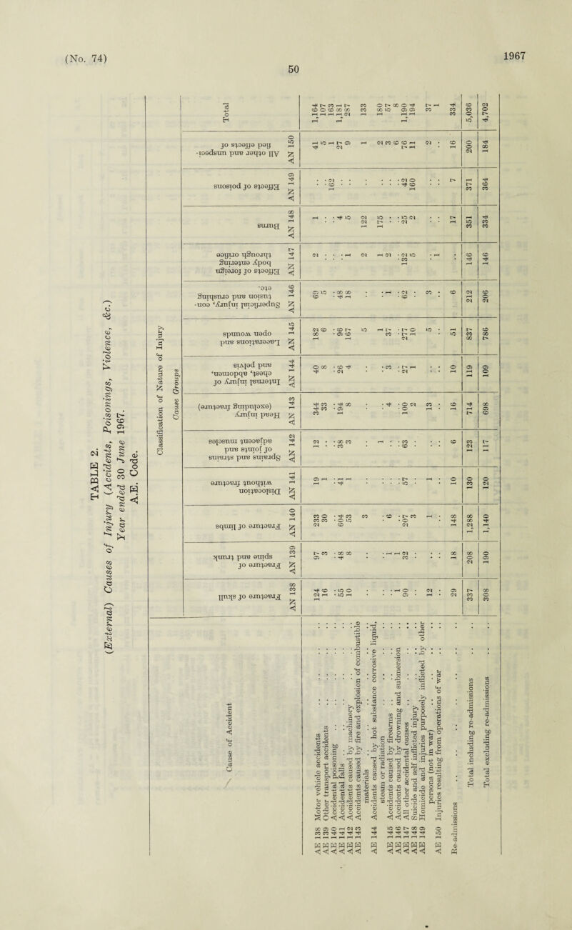 (External) Causes of Injury (Accidents, Poisonings, Violence, &c.) Year ended 30 June 1967. A.E. Code. 50 1967 u-i © £ «+H ’-p c3 o ca Co Q JO SJO0JJ0 P01J 2 HlOHt'OS rH (MCOOOh CM • CD 184 STIOStod JO SJ0OJJ[t£ ^ <1 162 42 160 7 371 364 00 stung . § 1 4 6 122 175 25 2 17 351 334 I> ooijtjo qsnojqj HJ uSiqjoj JO SJ00JJ3 ^ 04 • • • rH CM rH CM • <N l© • rH . . . -CO 146 146 ■oj0 ® -uoo ‘/Cjnfui feioqjodng 05 lO • 00 00 • • rH • (M CO* CD >o spunoAv tiado ■-1 pue SUOTJ'BJOO'Bq ^ <MCD«CDl> 1© rH • I> O l© • rH 00 * 05 CD CO • rH *1© 837 CD 00 siAjod pue jo AmCnt jemejuj ^ OOO-CDTH • • CO * t>* rH •• O (ojnjo'ojj Smpiqoxe) ^ Ajntm pe©H jgj <1 33 8 4 2 13 16 <N sopsnui qxreoelpe ^ pue sjuiol' jo . suieajs pue suiejdg ^ (M • • GO CO • rH •-•CO* • • CD CO t}( GJTIJO’BJJ jnOqjTA\ '-1 UOIjeOOJSIQ 05rH*HH • •••!>• rH* O rH * * • • 1© * • rH 130 120 o rH squiq jo tunjo'Bjq ^ <1 233 30 604 53 3 6 207 3 1 148 1,288 1,140 05 quiuj ptre euids r jo oanjoejq CO • 00 GO • • rH rH CM •• 00 05 * ^ * * CO * * * rH 208 190 00 CO qnqs jo Q.mjoejq 1-1 § CD * 1© O • • • rH O • CM * 05 CM rH • l© rH • • • 05 * rH • CM rH CO CO 308 -p a © *3 © <3 p c3 o / , -r ^ X %o«\< © © © fl © uj n r-i ^ -P © © r£ ©D Tj [d R [g 22 r2 r2 *§ *3 ’3 *© *3 ’3 ‘3 _ o o © © © © Oh <\ < < <3 H <! rH (M CO l© CD I> TjH rh TtH tJH T* rH rH rH rH rH rH rH •< <1 <1 <1 <1 <1 <3 CO £ o G 0 c6 © K