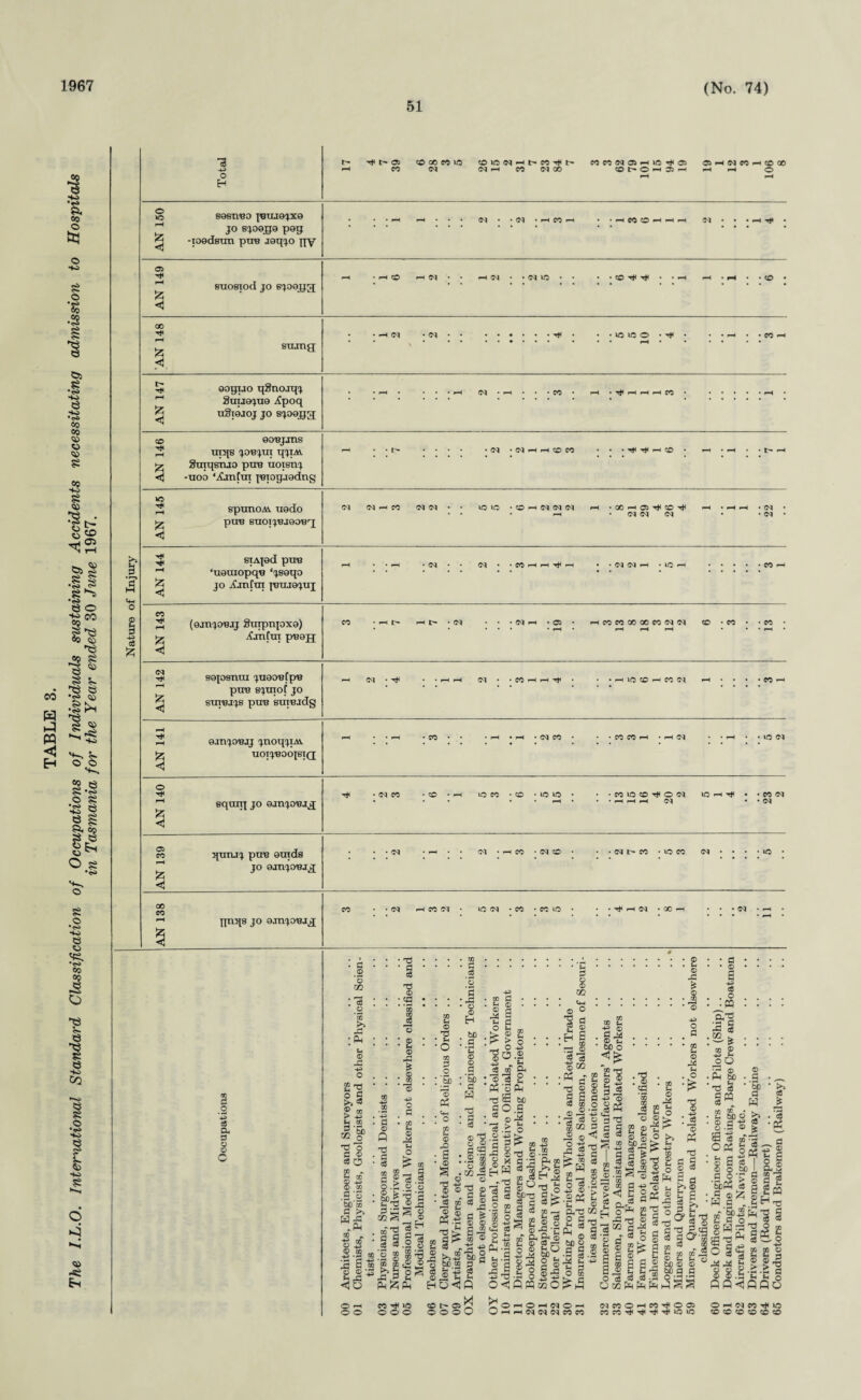 TABLE 3. The I.L.O. International Standard Classification of Occupations of Individuals sustaining Accidents necessitating admission to Hospitals in Tasmania for the Year endued 30 June 1967. 51 Total AN 150 sosneo pstuQjxQ jo sjogjjg pop • O) fH suostod jo ejoojjg ◄ £ <3 stung fH § Gograo qSnooqj Suijqjug i£poq uSiejoj jo sjoejjg 04 CO • fH • ^ fH fH fH CO AN 146 eoBjjns tnqs J013JUI qjpw StnqsTUO pus uoisnj -uoo ‘Amfut 1‘Biogjodng : : : : AN 145 spunoAi uodo put! suoTj'Bjaotjg 04 04 i—i CO 04 04 • • 1C »o> • CO 04 04 04 • fH *-h • a fh 05 ^ co • 04 04 04 fH • fH fH • 04 • . 04 • AN 144 stApd pura ‘uauiopqB ‘jseqo jo AmCtn ptuajuj : AN 143 (qjujobjj Suipnpxo) ifjnfui pBGjj AN 142 sopsnui juGOBlpB puB sjuiot JO SUIBJJS pUB sutBjdg : : : AN 141 ojujobjj jnoqjiM. UOTJBOCqSTQ fH • • fH . CO • • • rH • pH * 04 CO • • • CO CO fH • fH 04 : • fH • • lO AN 140 squnj jo GjnjOBjg -<* • 04 CO • CO • FH io co • co • io io • • * fH • • • CO io co O 04 • • fH fH fH 04 lO H ^ • • CO 04 • 04 AN 139 qutuj puB Quids JO GJUJOBjg • • • 04 • i—H • • « • h CC • IN ® ■ • • 04 CO • lO CO 04 ' • ’• . io | AN 138 qnqs jo ojnjo'BJjj CO • • 04 fH CO 04 • lO 04 • CO • CO 10 • • • ^ H 04 • QC fH • . . 04 • fH • <4H O i & 2 .o '■3 08 a d 8 C o f o o CO t* »d ® o o iljlijl Ci c8 ® -d -r! ( 3 2 % « S* g* J j |i ij- C3 *8 .fci oSs, OhhNNCICOOO 0 8 8 8 O 02 [H §§!<§! d 05 ^ .. $ E co co 'S g>.g.g SqtOOi-i CO ■'* ® 05 COCO-^tH-^tJIIOiO C OS S'-*5 & 2 ^ p ^ §« § Soo « fc< a ® © 3 w S'C § OHNCOTltiO ?o ® *o o o