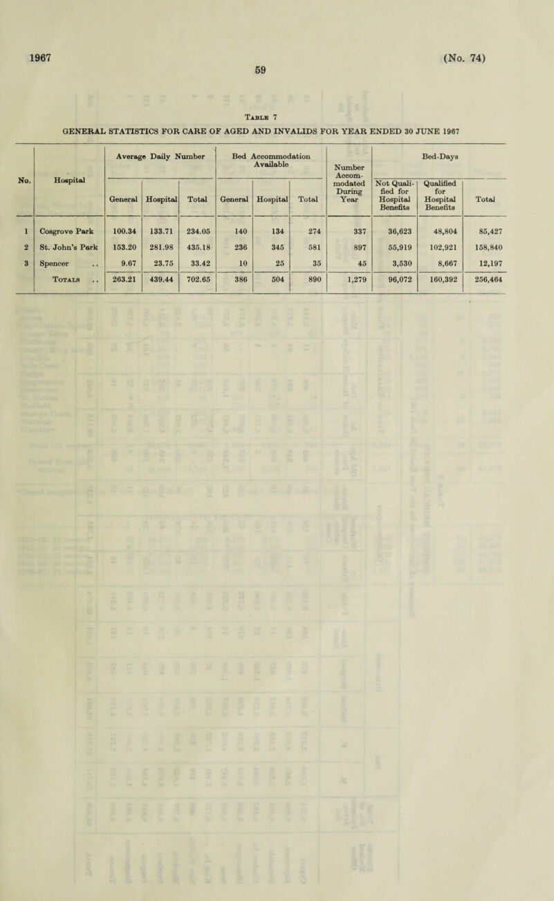 1967 59 (No. 74) Table 7 GENERAL STATISTICS FOR CARE OF AGED AND INVALIDS FOR YEAR ENDED 30 JUNE 1967 No. Hospital Average Daily Number Bed Accommodation Available Number Accom¬ modated During Year Bed-Days General Hospital Total General Hospital Total Not Quah- fied for Hospital Benefits Qualified for Hospital Benefits Total 1 Cosgrove Park 100.34 133.71 234.05 140 134 274 337 36,623 48,804 85,427 2 St. John’s Park 153.20 281.98 435.18 236 345 581 897 55,919 102,921 158,840 3 Spencer 9.67 23.75 33.42 10 25 35 45 3,530 8,667 12,197 Totals 263.21 439.44 702.65 386 504 890 1,279 96,072 160,392 256,464