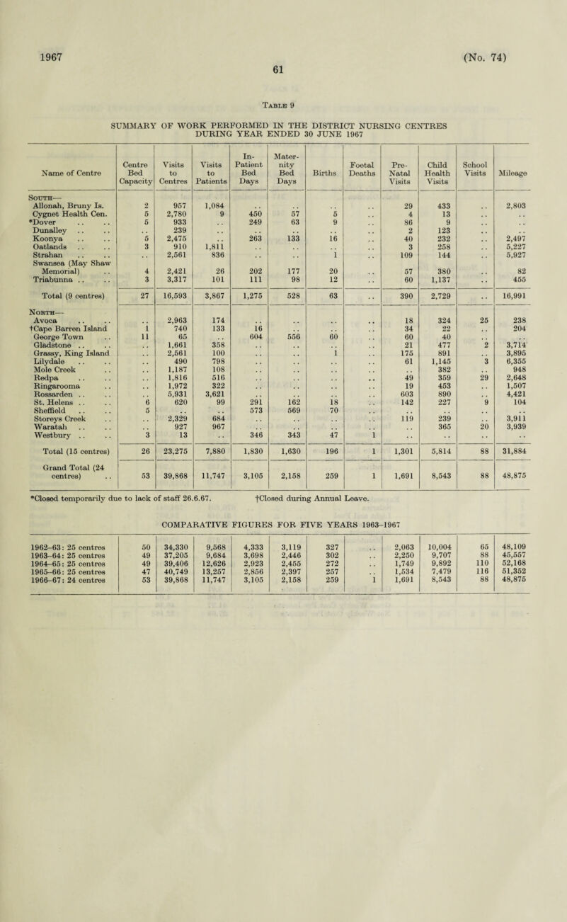 1967 61 (No. 74) Table 9 SUMMARY OF WORK PERFORMED IN THE DISTRICT NURSING CENTRES DURING YEAR ENDED 30 JUNE 1967 Name of Centre Centre Bed Capacity Visits to Centres Visits to Patients In- Patient Bed Days Mater¬ nity Bed Days Births Foetal Deaths Pre- Natal Visits Child Health Visits School Visits Mileage South— Allonah, Bruny Is. 2 957 1,084 29 433 2,803 Cygnet Health Cen. 5 2,780 9 450 57 5 4 13 # , “Dover 5 933 , , 249 63 9 86 9 , . Dunalley • • 239 • . , • • , • • 2 123 . . Koonya 5 2,475 , , 263 133 16 40 232 2,497 Oatlands 3 910 1,811 , . , , 3 258 5,227 Strahan , , 2,561 836 . , 1 109 144 5,927 Swansea (May Shaw Memorial) 4 2,421 26 202 177 20 57 380 82 Triabunna .. 3 3,317 101 111 98 12 60 1,137 455 Total (9 centres) 27 16,593 3,867 1,275 528 63 390 2,729 • • 16,991 North— Avoca 2,963 174 18 324 25 238 tCape Barren Island i 740 133 16 , , , . 34 22 204 George Town 11 65 . . 604 556 60 60 40 , , , . Gladstone .. 1,661 358 , , 21 477 2 3,714 Grassy, King Island 2,561 100 # . 1 175 891 , , 3,895 Lilydale 490 798 • , • . 61 1,145 3 6,355 Mole Creek 1,187 108 , . 382 948 Redpa 1,816 516 , . . , 49 359 29 2,648 Ringarooma 1,972 322 , , . , 19 453 a « 1,507 Rossarden .. 5,931 3,621 , , • « 603 890 # , 4,421 St. Helens .. 6 620 99 29 i 162 18 142 227 9 104 Sheffield .. 5 . . i . 573 569 70 , , , , , , , * Storeys Creek , , 2,329 684 , . , , , , 119 239 , , 3,911 Waratah , , 927 967 , , , , , , , # 365 20 3,939 Westbury .. 3 13 • • 346 343 47 i • • • • Total (15 centres) 26 23,275 7,880 1,830 1,630 196 l 1,301 5,814 88 31,884 Grand Total (24 centres) 53 39,868 11,747 3,105 2,158 259 l 1,691 8,543 88 48,875 *Closed temporarily due to lack of staff 26.6.67. fClosed during Annual Leave. COMPARATIVE FIGURES FOR FIVE YEARS 1963-1967 1962—63: 25 centres 50 34,330 9,568 4,333 3,119 327 2,063 10,004 65 48,109 1963-64: 25 centres 49 37,205 9,684 3,698 2,446 302 # , 2,250 9,707 88 45,557 1964-65: 25 centres 49 39,406 12,626 2,923 2,455 272 # , 1,749 9,892 110 52,168 1965-66: 25 centres 47 40,749 13,257 2,856 2,397 257 , . 1,534 7,479 116 51,352
