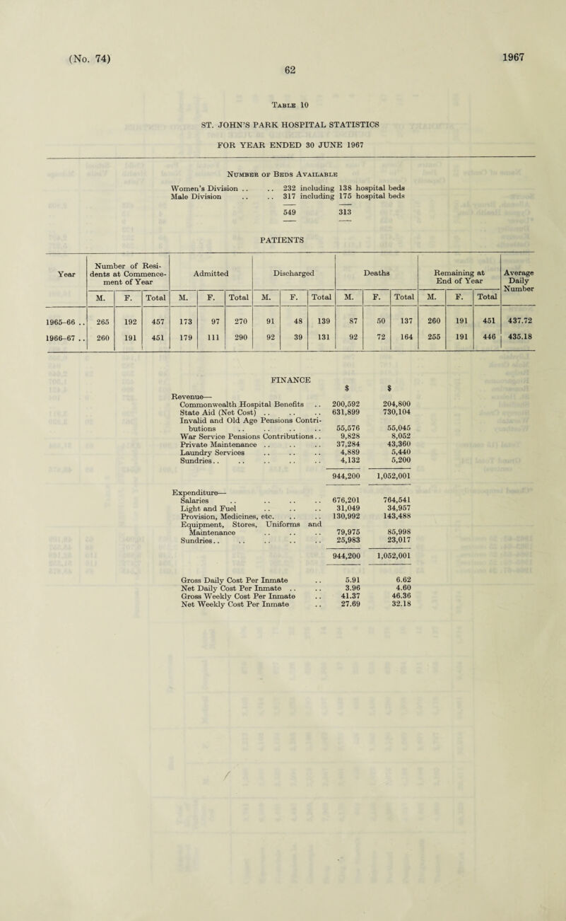 62 1967 Table 10 ST. JOHN’S PARK HOSPITAL STATISTICS FOR YEAR ENDED 30 JUNE 1967 Number of Beds Available Women’s Division .. .. 232 including 138 hospital beds Male Division .. .. 317 including 175 hospital beds 549 313 PATIENTS Year Number of Resi¬ dents at Commence¬ ment of Year Admitted Discharged Deaths Remaining at End of Year Average Daily Number M. F. Total M. F. Total M. F. Total M. F. Total M. F. Total 1965-66 .. 265 192 457 173 97 270 91 48 139 87 50 137 260 191 451 437.72 1966-67 .. 260 191 451 179 111 290 92 39 131 92 72 164 255 191 446 435.18 FINANCE Revenue— Commonwealth Hospital Benefits 200,592 204,800 State Aid (Net Cost) .. 631,899 730,104 Invalid and Old Age Pensions Contri¬ butions 55,576 55,045 War Service Pensions Contributions.. 9,828 8,052 Private Maintenance .. 37,284 43,360 Laundry Services 4,889 5,440 Sundries.. 4,132 5,200 944,200 1,052,001 Expenditure— Salaries 676,201 764,541 Light and Fuel 31,049 34,957 Provision, Medicines, etc. 130,992 143,488 Equipment, Stores, Uniforms and Maintenance 79,975 85,998 Sundries.. 25,983 23,017 944,200 1,052,001 Gross Daily Cost Per Inmate 5.91 6.62 Net Daily Cost Per Inmate .. 3.96 4.60 Gross Weekly Cost Per Inmate 41.37 46.36 Net Weekly Cost Per Inmate 27.69 32.18