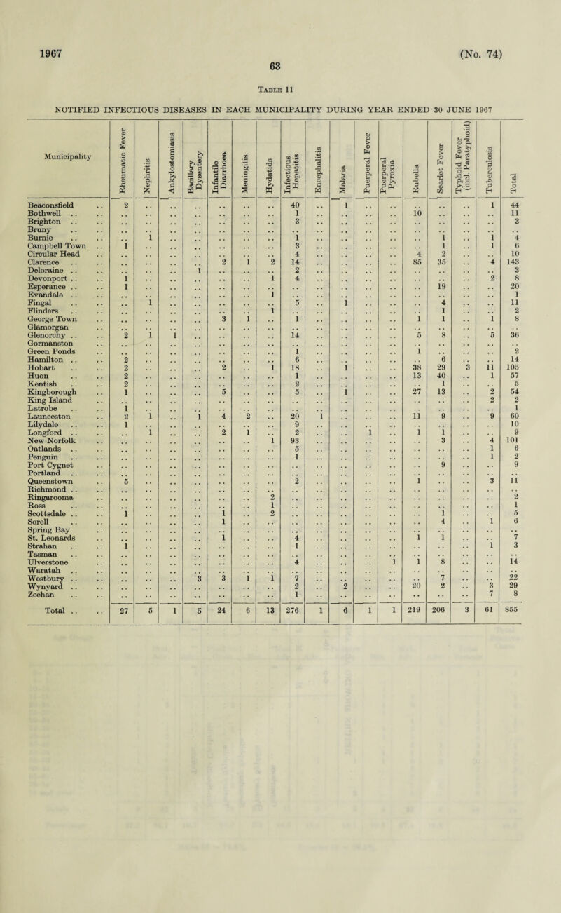1967 63 (No. 74) Table 11 NOTIFIED INFECTIOUS DISEASES IN EACH MUNICIPALITY DURING YEAR ENDED 30 JUNE 1967 Municipality Rheumatic Fever J Nephritis ' Ankylostomiasis Bacillary Dysentery Infantile Diarrhoea | Meningitis Hydatids Infectious Hepatitis Encephalitis .2 'C a 3 a Puerperal Fever Puerperal Pyrexia J Rubella | Scarlet Fever T3 4 2 & © -P S o . 11 EH Tuberculosis Total Beaconsfield 2 40 i 1 44 Bothwell 1 io , , 11 Brighton . # 3 , • • . • • 3 Bruny , . • • , . • • • • Bumie i 1 # , i 1 4 Campbell Town I 3 . . i 1 6 Circular Head 4 4 2 10 Clarence . 2 i 2 14 85 35 4 143 Deloraine .. 1 2 , , 3 Devonport .. i i 4 • • • . 2 8 Esperance .. l • . • • 19 • • 20 Evandale .. i , , , a # . • , 1 Fingal , , i 5 i • • 4 • • 11 Flinders 1 # , , , 1 a . 2 George Town 3 i 1 1 1 1 8 Glamorgan , . • , . . . . . . • . Glenorchy .. 2 i i 14 5 8 5 36 Gormanston # , , # , , # , , , Green Ponds 1 1 # , , , 2 Hamilton .. 2 6 , . 6 ^ , 14 Hobart 2 2 i 18 i 38 29 3 11 105 Huon 2 1 13 40 1 57 Kentish 2 2 . . 1 , , 5 Kingborough 1 5 5 i 27 13 2 54 King Island , , • . . • 2 2 Latrobe 1 , , , * , « 1 Launceston 2 i i 4 2 20 i 11 9 9 60 Lilydale 1 9 • • 10 Longford i 2 i 2 i i 1 • . 9 New Norfolk i 93 3 4 101 Oatlands 5 . . 1 6 Penguin 1 • . 1 2 Port Cygnet 9 9 Portland . , • . Queenstown 5 2 i 3 11 Richmond .. , , . . . . Ringarooma 2 • . • • 2 Ross 1 , , • • 1 Scottsdale .. i i 2 # , 1 5 Sorell l a a 4 i 6 Spring Bay • • a , • • • • St. Leonards l 4 i 1 7 Strahan 1 1 , * i 3 Tasman , , . , • . • • Ulverstone , , 4 i i 8 14 Waratah , , • . • • Westbury .. 3 3 i i 7 7 22 Wynyard .. . • 2 2 20 2 3 29 Zeehan • • 1 • • • • • • 7 8
