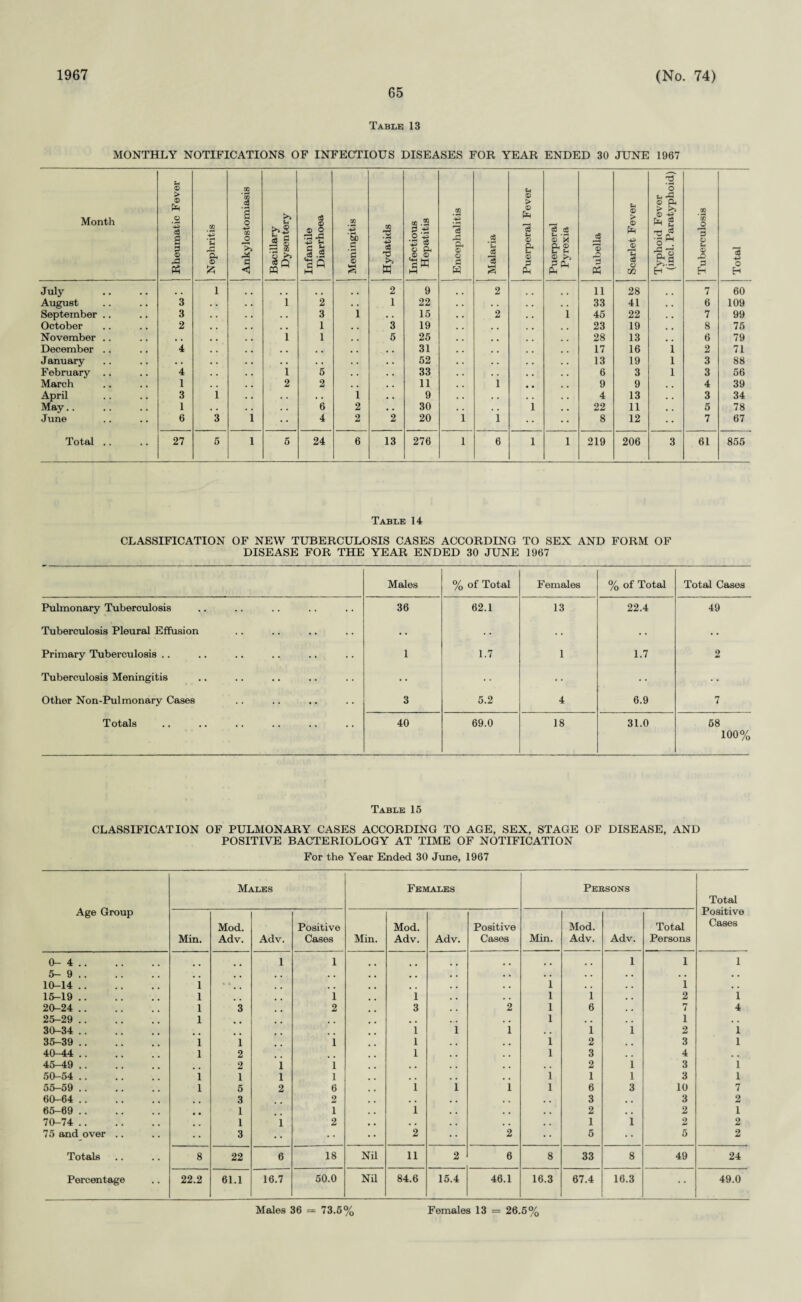 1967 65 (No. 74) Table 13 MONTHLY NOTIFICATIONS OF INFECTIOUS DISEASES FOR YEAR ENDED 30 JUNE 1967 Month Rheumatic Fever j Nephritis j Ankylostomiasis Bacillary Dysentery Infantile Diarrhoea | Meningitis Hydatids Infectious Hepatitis Encephalitis Malaria u © > © £ 3 u © & P £ Puerperal Pyrexia Rubella Scarlet Fever Typhoid Fever (inch Paratyphoid) '0Q *3 o © u © fO p H Total July .. 1 .. .. .. 2 9 2 11 28 7 60 August 3 1 2 • • 1 22 a . 33 41 6 109 September .. 3 . . 3 1 • • 15 2 i 45 22 7 99 October 2 , , 1 , , 3 19 , . 23 19 8 75 November .. , , 1 1 , . 6 25 , , 28 13 6 79 December .. 4 . , , , , . • • 31 , , 17 16 1 2 71 January • • • • • , • • 52 13 19 1 3 88 February .. 4 1 5 . . • • 33 6 3 1 3 56 March I 2 2 . , , . 11 i 9 9 , , 4 39 April 3 i • , • . 1 • • 9 • , 4 13 , . 3 34 May.. 1 c . . , 6 2 • a 30 , , i 22 11 # . 5 78 June 6 3 i • • 4 2 2 20 i l 8 12 7 67 Total .. • • 27 5 i 5 24 6 13 276 l 6 l l 219 206 3 61 855 Table 14 CLASSIFICATION OF NEW TUBERCULOSIS CASES ACCORDING TO SEX AND FORM OF DISEASE FOR THE YEAR ENDED 30 JUNE 1967 Males % of Total Females % of Total Total Cases Pulmonary Tuberculosis 36 62.1 13 22.4 49 Tuberculosis Pleural Effusion • • • • • • • • • • Primary Tuberculosis .. 1 1.7 1 1.7 2 Tuberculosis Meningitis • • * •. Other Non-Pulmonary Cases 3 5.2 4 6.9 7 Totals 40 69.0 18 31.0 58 100% Table 16 CLASSIFICATION OF PULMONARY CASES ACCORDING TO AGE, SEX, STAGE OF DISEASE, AND POSITIVE BACTERIOLOGY AT TIME OF NOTIFICATION For the Year Ended 30 June, 1967 Age Group Males Females Persons Total Positive Cases Min. Mod. Adv. Adv. Positive Cases Min. Mod. Adv. Adv. Positive Cases Min. Mod. Adv. Adv. Total Persons 0-4. 1 I # # 1 1 1 5-9. . # # # • . • • • • . . . • . • • • 10-14 . 1 # # , , , • 1 • . • • 1 . . 15-19 . 1 1 1 • . 1 1 , , 2 1 20-24 . 1 3 2 3 2 1 6 • • 7 4 25-29 . 1 # , . . 1 . • . . 1 • • 30-34 . 1 i 1 , , 1 1 2 1 35-39 . i i i 1 , , 1 2 , , 3 1 40-44 . i 2 1 . . 1 3 . . 4 . . 45-49 . 2 i i , . , . , . 2 1 3 1 50-54 . i 1 i i . a . , 1 1 1 3 1 55-59 . l 5 2 6 1 i 1 1 6 3 10 7 60-64 . 3 2 . . . , . , 3 , # 3 2 65-69 . • • 1 1 1 , , . . 2 . , 2 i 70-74 . . # 1 i 2 • • . . . • 1 1 2 2 75 and over .. • • 3 2 • • 2 • • 5 5 2 Totals 8 22 6 18 Nil 11 2 6 8 33 8 49 24 Percentage 22.2 61.1 16.7 50.0 Nil 84.6 15.4 46.1 16.3 67.4 16.3 49.0 Males 36 = 73.6% Females 13 = 26.5%
