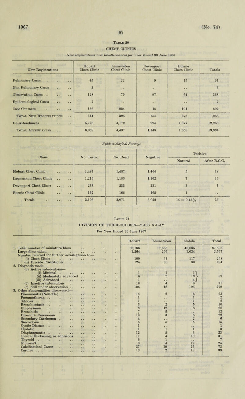 1967 67 (No. 74) Table 20 CHEST CLINICS New Registrations and Re-attendances for Year Ended 30 June 1967 New Registrations Hobart Chest Clinic Launceston Chest Clinic Devonport Chest Clinic Bumie Chest Clinic Totals Pulmonary Cases 45 22 9 15 91 Non-Pulmonary Cases 3 3 Observation Cases .. 128 79 97 64 368 Epidemiological Cases 2 • • 2 Case Contacts 136 224 48 194 602 Total New Registkations 314 325 154 273 1,066 Re-Attendances 5,725 4,172 994 1,377 12,268 Total Attendances 6,039 4,497 1,148 1,650 13,334 Epidemiological Surveys Clinic No. Tested No. Read Negative Pos itive Natural After B.C.G. Hobart Chest Clinic 1,487 1,487 1,464 5 18 Launceston Chest Clinic 1,219 1,185 1,162 7 16 Devonport Chest Clinic 233 233 231 1 1 Bumie Chest Clinic 167 166 165 1 • • Totals 3,106 3,071 3,022 14 = 0.45% 35 Table 21 DIVISION OF TUBERCULOSIS—MASS X-RAY For Year Ended 30 June 1967 Hobart Launceston Mobile Total 1. Total number of miniature films 30,166 17,665 40,065 87,896 Large films taken 1,264 299 1,034 2,597 Number referred for further investigation to— (i) Chest Clinic 100 51 117 268 (ii) Private Practitioner 124 30 80 234 2. Diagnosis made— (a) Active tuberculosis— (i) Minimal .. 1 1 n (ii) Moderately advanced .. 6 2 13 l 29 (iii) Advanced 1 • , 4J (b) Inactive tuberculosis 18 4 9 31 (c) Still under observation .. 126 48 105 279 8. Other abnormalities discovered— Pneumonitis (Non-Tb.) 15 2 6 23 Pneumothorax .. 1 . • 1 2 Silicosis .. 1 . . 1 2 Bronchiectasis .. 3 2 5 10 Emphysema 8 12 8 28 Bronchitis 7 6 < • 12 Bronchial Caroinoma .. 13 3 6 22 Secondary Carcinoma .. 4 a . 2 6 Sarcoidosis 6 5 5 15 Cystic Disease .. 1 • , # « 1 Hydatid .. 1 1 1 3 Diaphragmatic .. 12 5 6 23 Pleural thickening, or adhesions 17 4 10 31 Thyroid .. 6 1 7 Fibrosis'!.. 8 4 12 24 Calcification? Cause 27 19 26 72 Cardiac .. 13 2 18 33