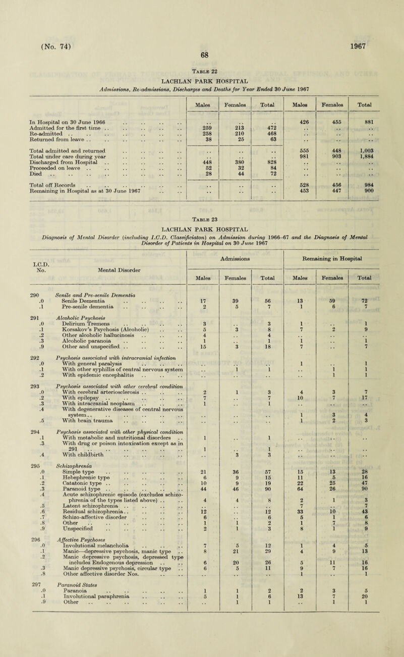 68 Table 22 LACHLAN PARK HOSPITAL Admissions, Re-admissions, Discharges and Deaths for Year Ended 30 June 1967 Males Females Total Males Females Total In Hospital on 30 June 1966 426 455 881 Admitted for the first time .. 259 2)3 472 . . . . , , Re-admitted .. 258 210 468 . . . , Returned from leave .. 38 25 63 • • • • Total admitted and returned 555 448 1,003 Total under care during year , . * . . . 981 903 1,884 Discharged from Hospital 448 380 828 , • . . . . Proceeded on leave 52 32 84 • , • . . • Died 28 44 72 • • Total off Records 528 456 984 Remaining in Hospital as at 30 June 1967 • • • • 453 447 900 Table 23 LACHLAN PARK HOSPITAL Diagnosis of Mental Disorder (including I.G.D. Classificiaton) on Admission during 1966-67 and the Diagnosis of Mental, Disorder of Patients in Hospital on 30 June 1967 I.C.D. Mental Disorder Admissions Remaining in Hospital No. Males Females Total Males Females Total 290 .0 Senile and Pre-senile Dementia Senile Dementia 17 39 56 13 59 72 .1 Pre-senile dementia 2 5 7 1 6 7 291 .0 Alcoholic Psychosis Delirium Tremens 3 3 1 1 .1 Korsakov’s Psychosis (Alcoholic) 5 3 8 7 2 9 .2 Other alcoholic hallucinosis 4 4 , . , . • . .3 Alcoholic paranoia 1 , . 1 1 . . 1 .9 Other and unspecified .. 15 3 18 7 • • 7 292 .0 Psychosis associated with intracranial infection With general paralysis 1 1 .1 With other syphillis of central nervous system i 1 , . 1 1 .2 With epidemic encephalitis • • 1 1 293 .0 Psychosis associated with other cerebral condition With cerebral arteriosclerosis .. 2 1 3 4 3 7 .2 With epilepsy 7 # , 7 10 7 17 .3 With intracranial neoplasm 1 1 , , . . . . .4 With degenerative diseases of central nervous system.. 1 3 4 .5 With brain trauma 1 2 3 294 .1 Psychosis associated with other physical condition With metabolic and nutritional disorders 1 1 .3 With drug or poison intoxication except as in 291. 1 1 .4 With childbirth 3 3 • • • • 295 .0 Schizophrenia Simple type 21 36 57 15 13 28 .1 Hebephrenic type 6 9 15 11 5 16 .2 Catatonic type .. 10 9 19 22 25 47 .3 Paranoid type .. 44 46 90 64 26 90 .4 Acute schizophrenic episode (excludes schizo¬ phrenia of the types listed above) .. 4 4 8 2 1 3 .5 Latent schizophrenia .. . . , • . . 7 • . 7 .6 Residual schizophrenia.. 12 , • 12 33 10 43 .7 Schizo-affective disorder 6 , , 6 5 1 6 .8 Other 1 1 2 1 7 8 .9 Unspecified 2 1 3 8 1 9 296 .0 Affective Psychoses Involutional melancholia 7 5 12 1 4 5 .1 Manic—depressive psychosis, manic type 8 21 29 4 9 13 .2 Manic depressive psychosis, depressed type includes Endogenous depression 6 20 26 5 11 16 .3 Manic depressive psychosis, circular type 6 5 11 9 7 16 .8 Other affective disorder Nos. • • • • 1 • • 1 297 .0 Paranoid States Paranoia 1 1 2 2 3 5 .1 Involutional paraphrenia 5 I 6 13 7 20 * *