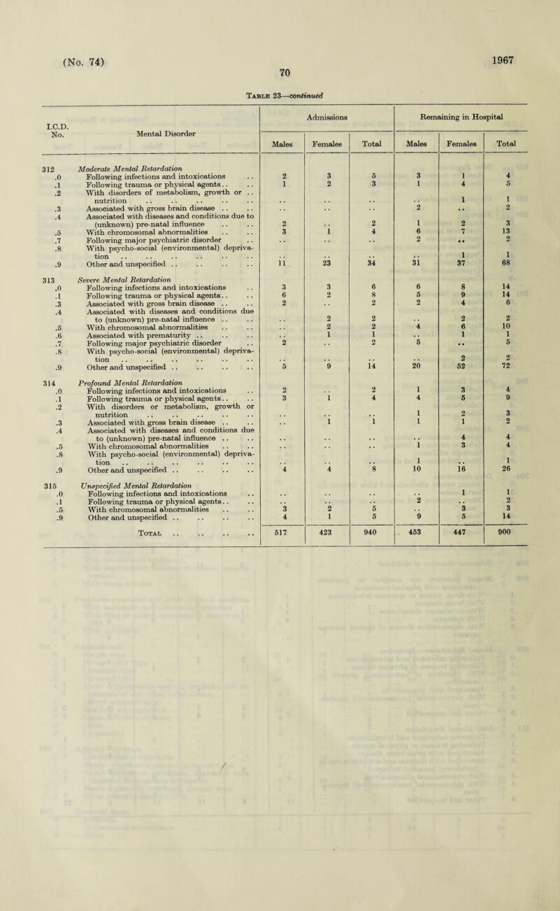 70 1967 Table 23—continued I.C.D. Mental Disorder Admissions Remaining in Hospital No. Males Females Total Males Females Total 312 .0 Moderate Mental Retardation Following infections and intoxications 2 3 6 3 1 4 .1 Following trauma or physical agents.. 1 2 3 1 4 5 .2 With disorders of metabolism, growth or .. nutrition 1 1 .3 Associated with gross brain disease .. . . . . . . 2 • • 2 .4 Associated with diseases and conditions due to (unknown) pre-natal influence 2 2 1 2 3 .5 With chromosomal abnormalities 3 i 4 6 7 13 .7 Following major psychiatric disorder . • • • • • 2 • • 2 .8 With psycho-social (environmental) depriva¬ tion 1 1 .9 Other and unspecified .. 11 23 34 31 37 68 313 .0 Severe Mental Retardation Following infections and intoxications 3 3 6 6 8 14 .1 Following trauma or physical agents.. 6 <> At 8 5 9 14 .3 Associated with gross brain disease .. 2 . . 2 2 4 6 .4 Associated with diseases and conditions due to (unknown) pre-natal influence .. 2 2 .. 2 2 .5 With chromosomal abnormalities 2 2 4 6 10 .6 Associated with prematurity .. • . 1 1 • • 1 1 .7 Following major psychiatric disorder 2 • • o A) 5 • • 5 .8 With psycho-social (environmental) depriva¬ tion 2 2 .9 Other and unspecified .. 5 9 u 20 52 72 314 .0 Profound Mental Retardation Following infections and intoxications 2 2 1 3 4 .1 Following trauma or physical agents.. 3 1 4 4 5 9 .2 With disorders or metabolism, growth or nutrition 1 2 3 .3 Associated with gross brain disease .. . . i 1 1 1 2 .4 Associated with diseases and conditions due to (unknown) pre-natal influence .. .. i 4 4 .5 With chromosomal abnormalities • , . • . . 3 4 .8 With psycho-social (environmental) depriva¬ tion l • • 1 .9 Other and unspecified .. 4 4 8 10 16 26 315 .0 Unspecified Mental Retardation Following infections and intoxications 1 1 .1 Following trauma or physical agents.. . . . . . - 2 • • 2 .5 With chromosomal abnormalities 3 2 5 . . 3 3 .9 Other and unspecified .. 4 1 5 9 5 14