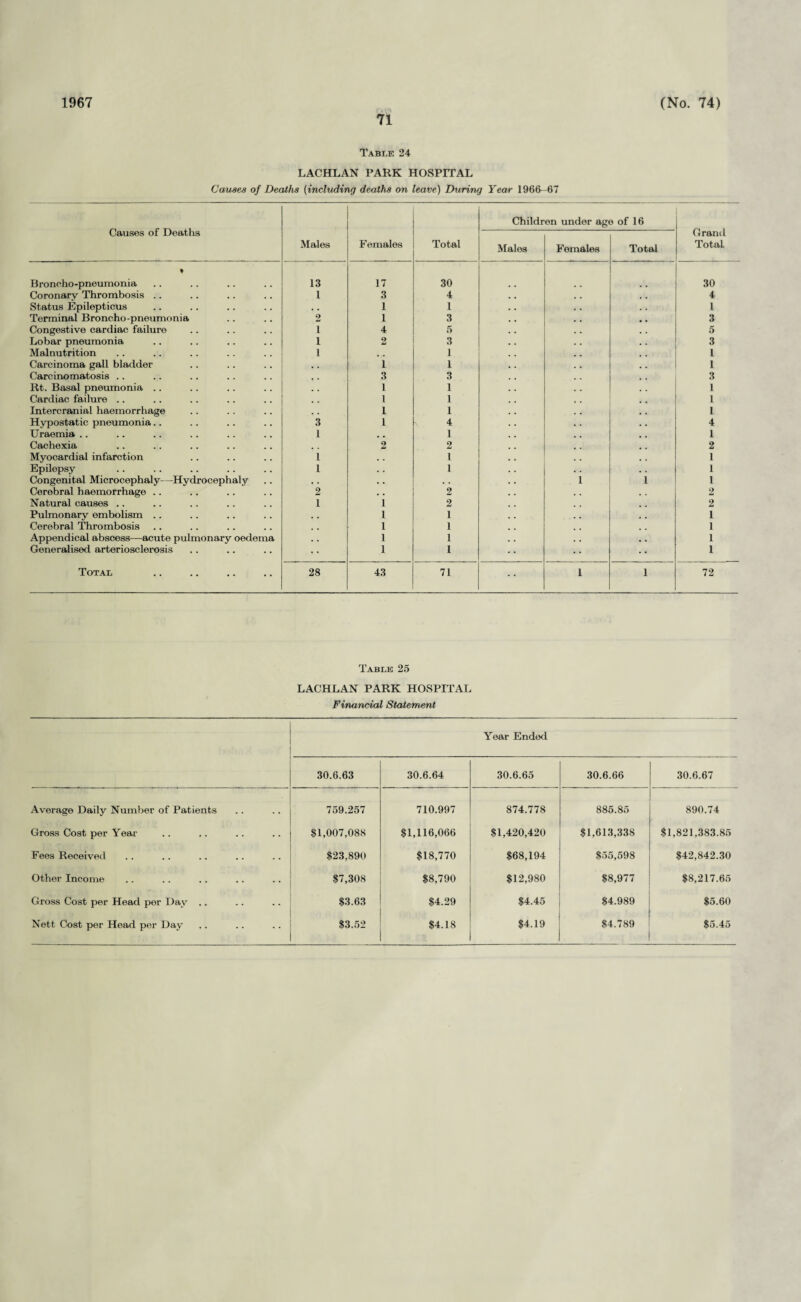 1967 71 (No. 74) Table 24 LACHLAN PARK HOSPITAL Causes of Deaths (including deaths on leave) During Year 1966-67 Causes of Deaths Males Females Total Children under age of 16 Grand Total Males Females Total ♦ Broncho-pneumonia 13 17 30 30 Coronary Thrombosis .. 1 3 4 4 Status Epilepticus , , 1 1 1 Terminal Broncho-pneumonia 2 1 3 3 Congestive cardiac failure 1 4 5 5 Lobar pneumonia 1 2 3 3 Malnutrition 1 • .• 1 1 Carcinoma gall bladder I 1 I Carcinomatosis .. 3 3 3 Rt. Basal pneumonia .. 1 1 1 Cardiac failure .. l 1 1 Intercranial haemorrhage 1 1 l Hypostatic pneumonia.. 3 1 4 4 Uraemia .. 1 * # 1 I Cachexia 2 2 2 Myocardial infarction 1 1 1 Epilepsy 1 . • 1 1 Congenital Microcephaly—Hydrocephaly • . • • , • 1 1 1 Cerebral haemorrhage .. 2 • • 2 2 Natural causes .. 1 1 2 2 Pulmonary embolism .. . . 1 1 1 Cerebral Thrombosis # . 1 1 1 Appendical abscess—acute pulmonary oedema • • I 1 1 Generalised arteriosclerosis • • 1 1 • • 1 Total 28 43 71 1 1 72 Table 25 LACHLAN PARK HOSPITAL Financial Statement Year Ended 30.6.63 30.6.64 30.6.65 30.6.66 30.6.67 Average Daily Number of Patients 759.257 710.997 874.778 885.85 890.74 Gross Cost per Year $1,007,088 $1,116,066 $1,420,420 $1,613,338 $1,821,383.85 Fees Received $23,890 $18,770 $68,194 $55,598 $42,842.30 Other Income $7,308 $8,790 $12,980 $8,977 $8,217.65 Gross Cost per Head per Day .. $3.63 $4.29 $4.45 $4,989 $5.60